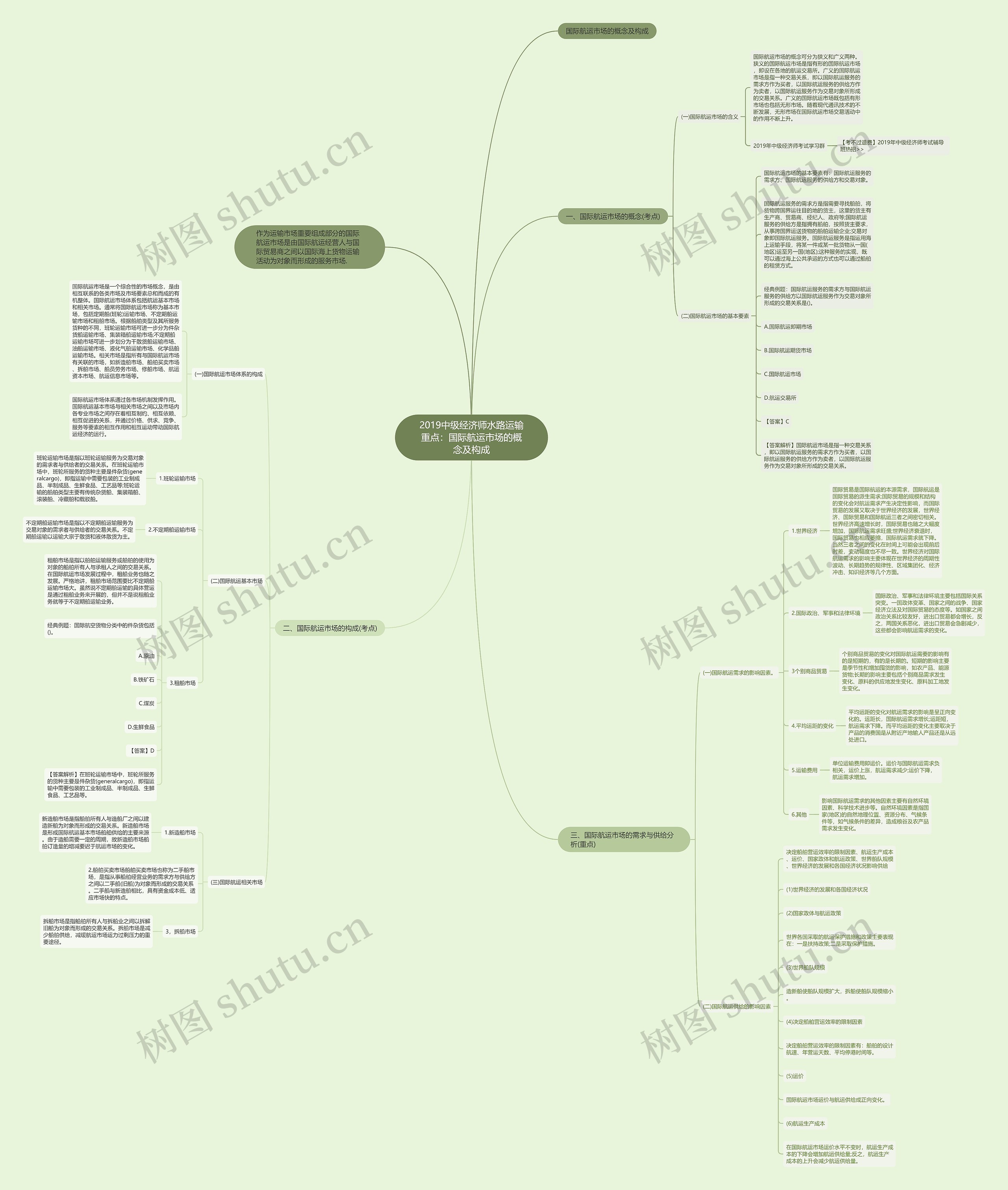 2019中级经济师水路运输重点：国际航运市场的概念及构成思维导图