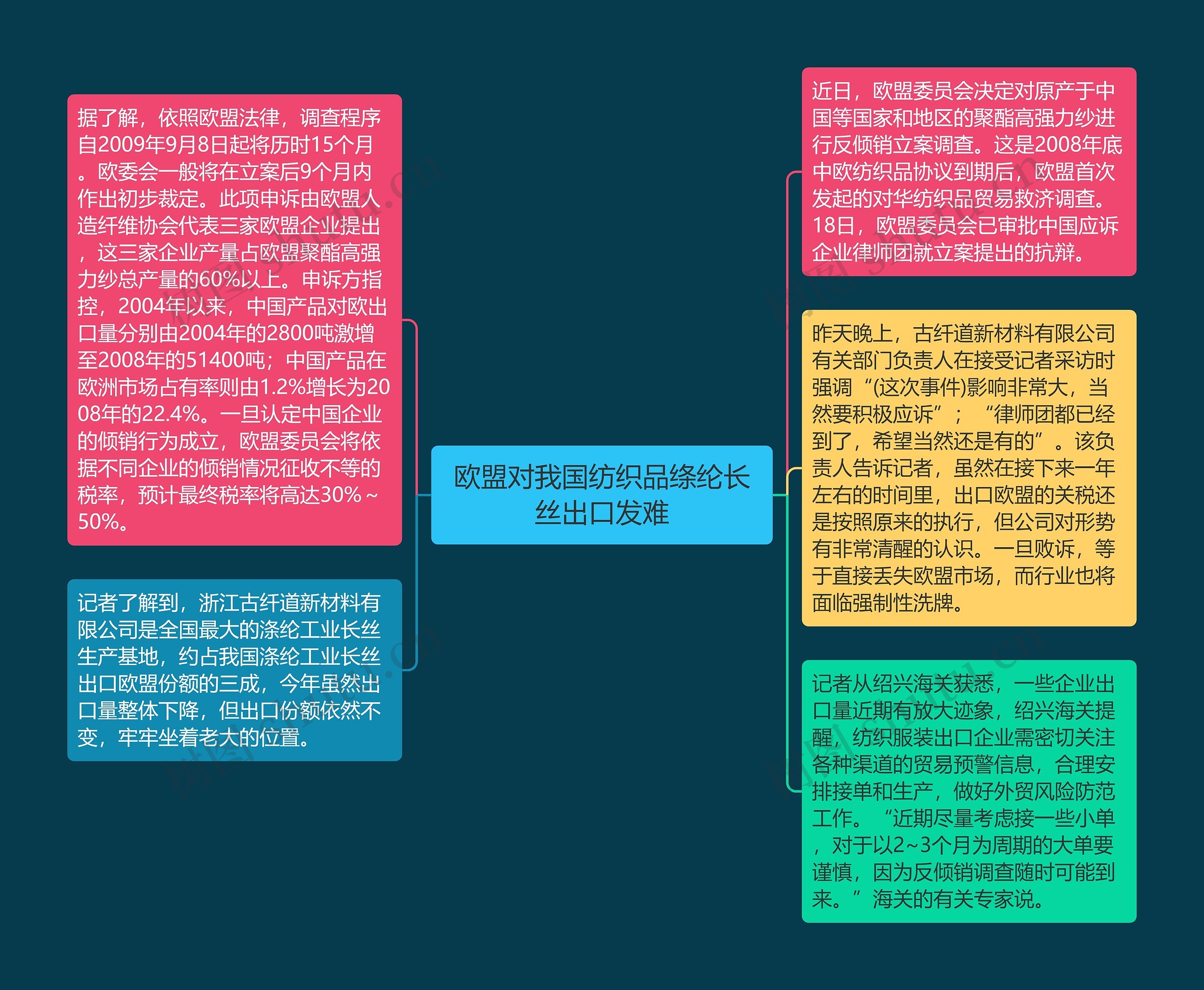 欧盟对我国纺织品绦纶长丝出口发难思维导图