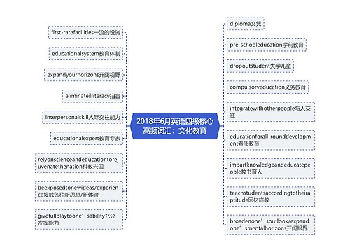 2018年6月英语四级核心高频词汇：文化教育