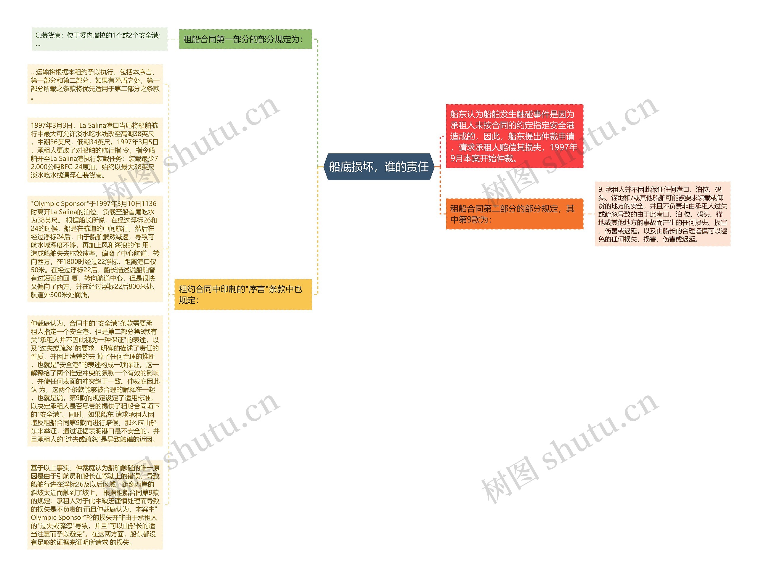 船底损坏，谁的责任思维导图