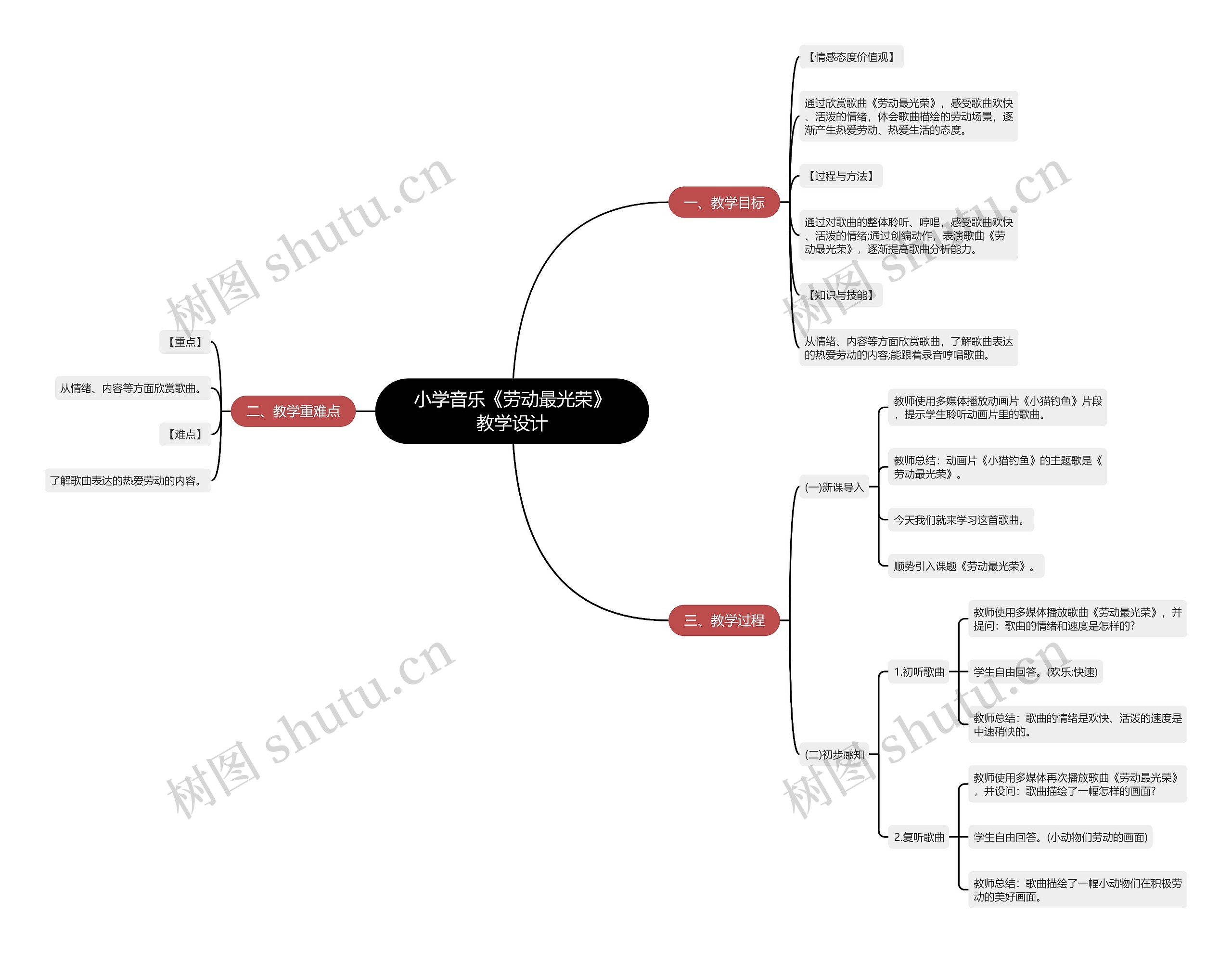 小学音乐《劳动最光荣》教学设计思维导图