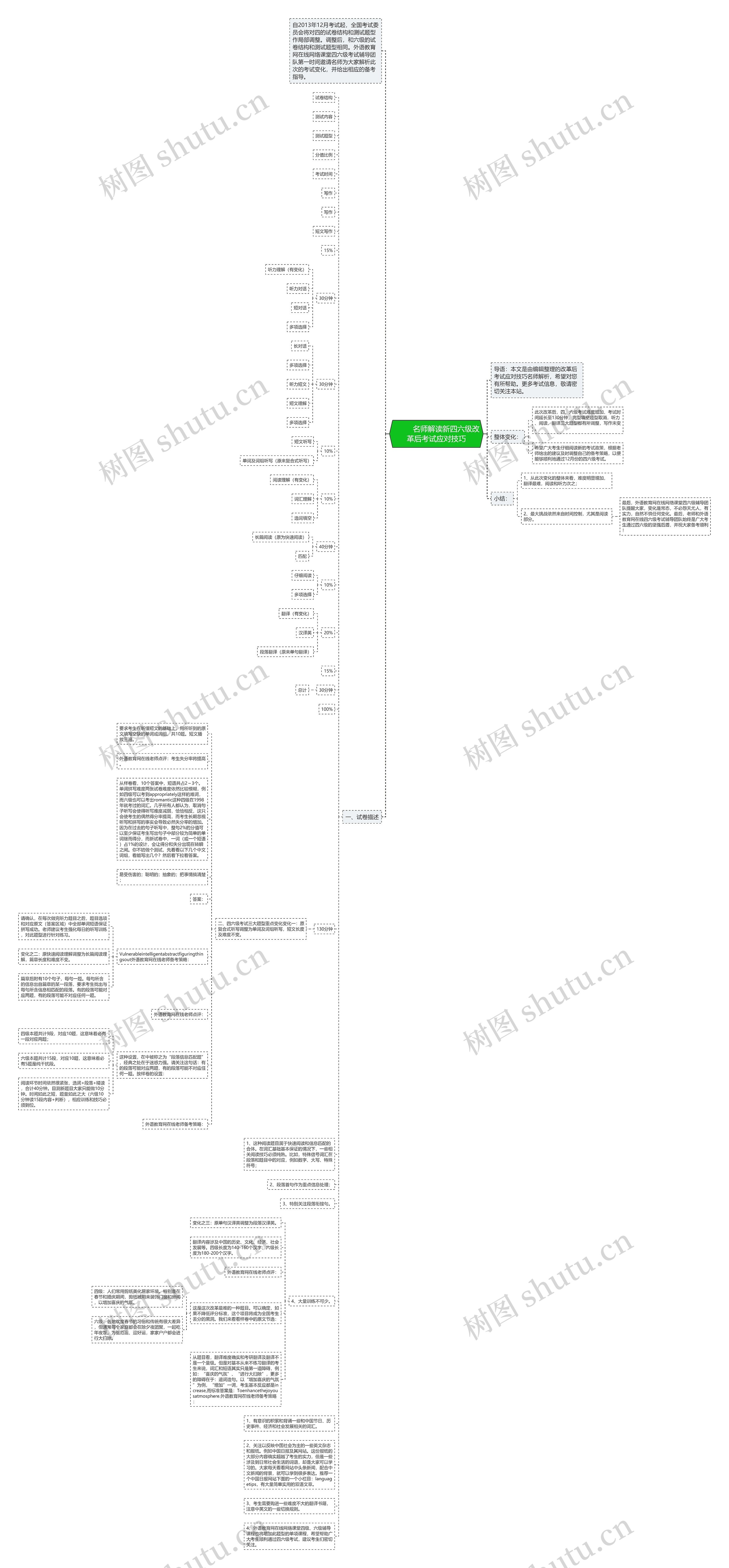         	名师解读新四六级改革后考试应对技巧思维导图
