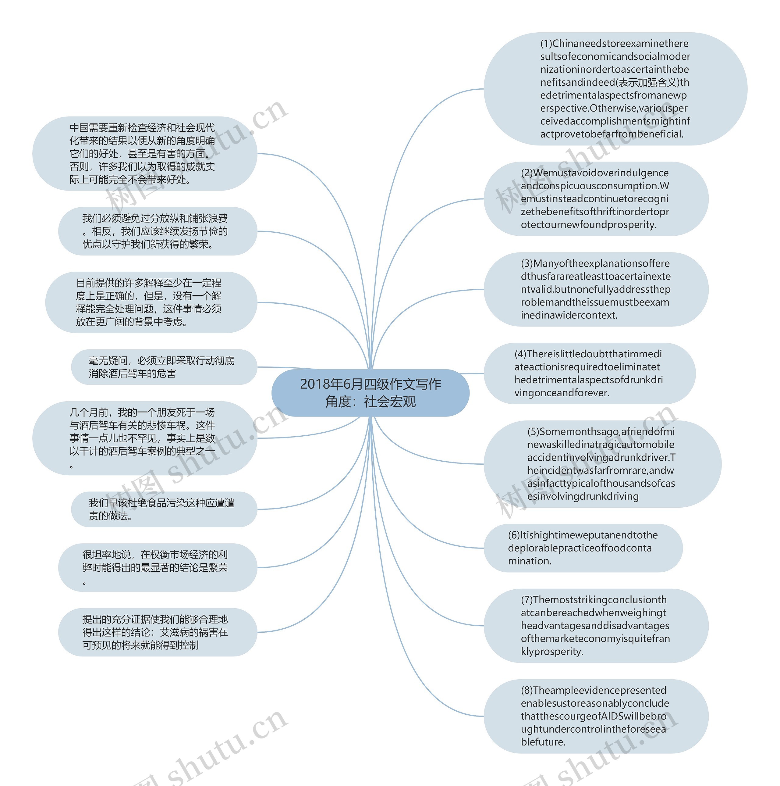 2018年6月四级作文写作角度：社会宏观思维导图