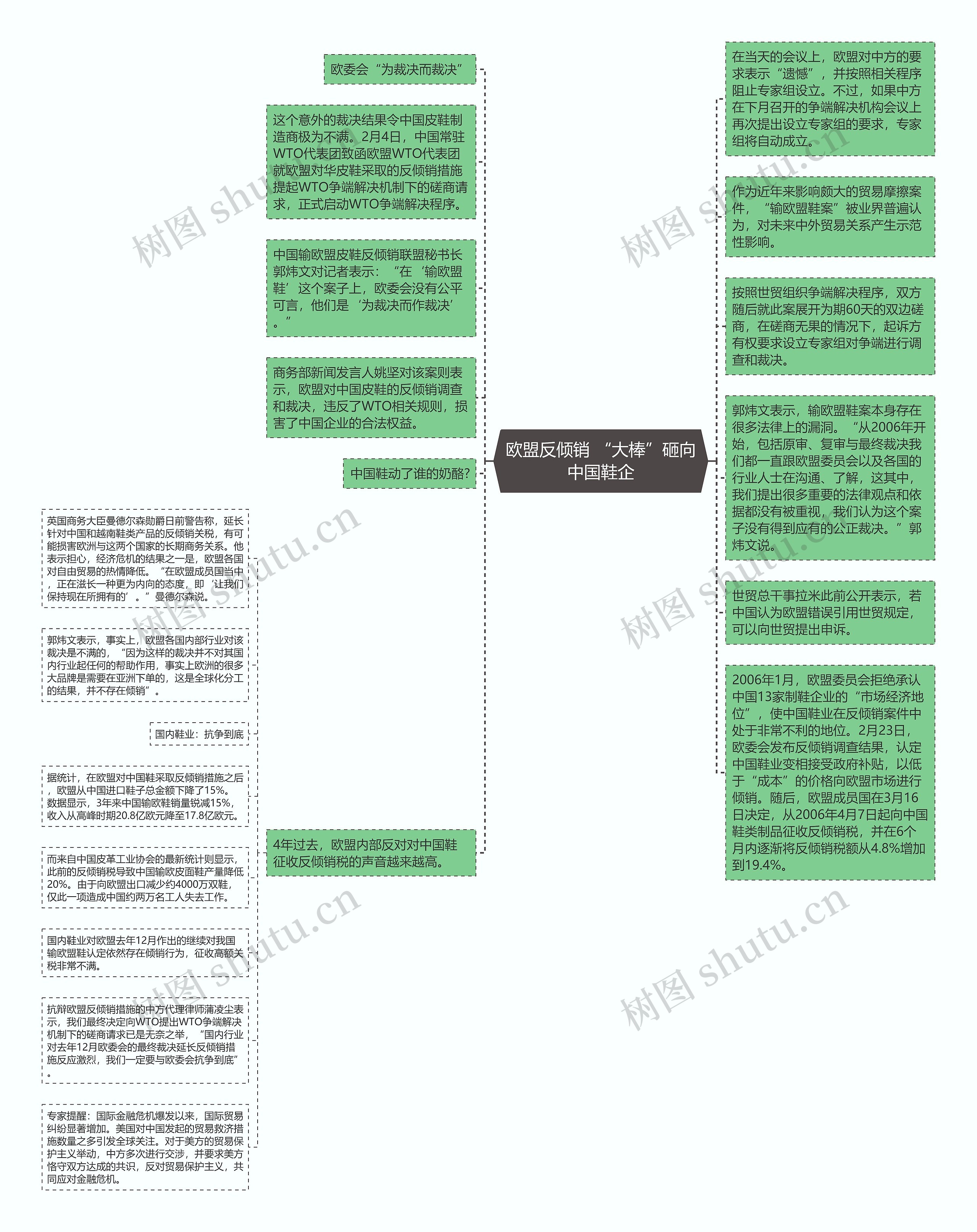 欧盟反倾销 “大棒”砸向中国鞋企思维导图