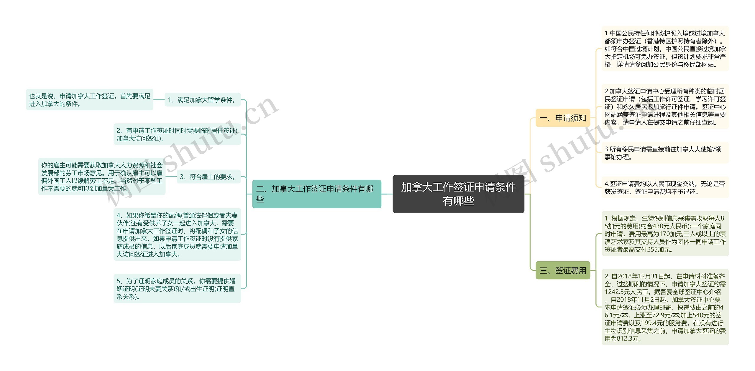 加拿大工作签证申请条件有哪些思维导图