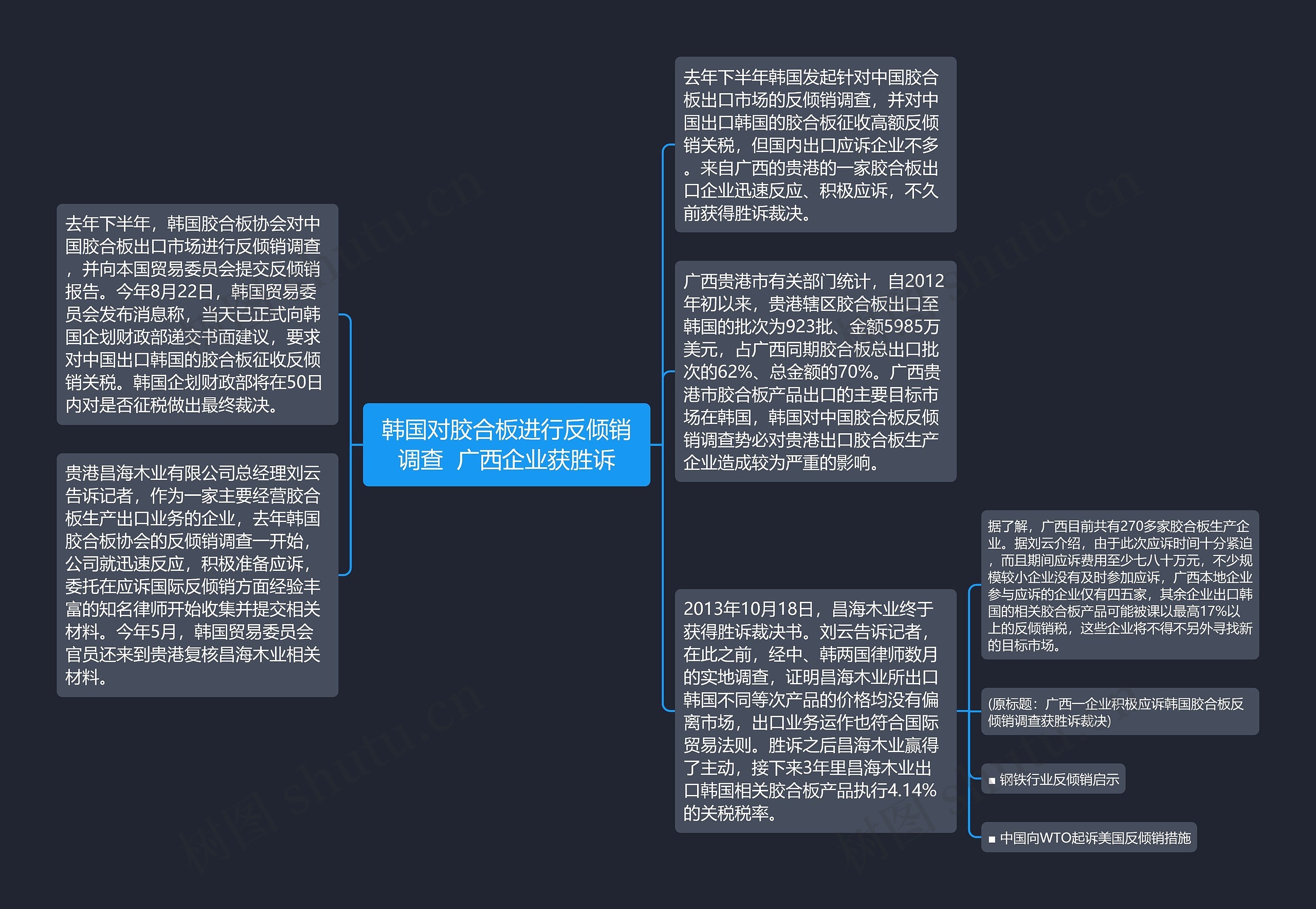 韩国对胶合板进行反倾销调查  广西企业获胜诉思维导图