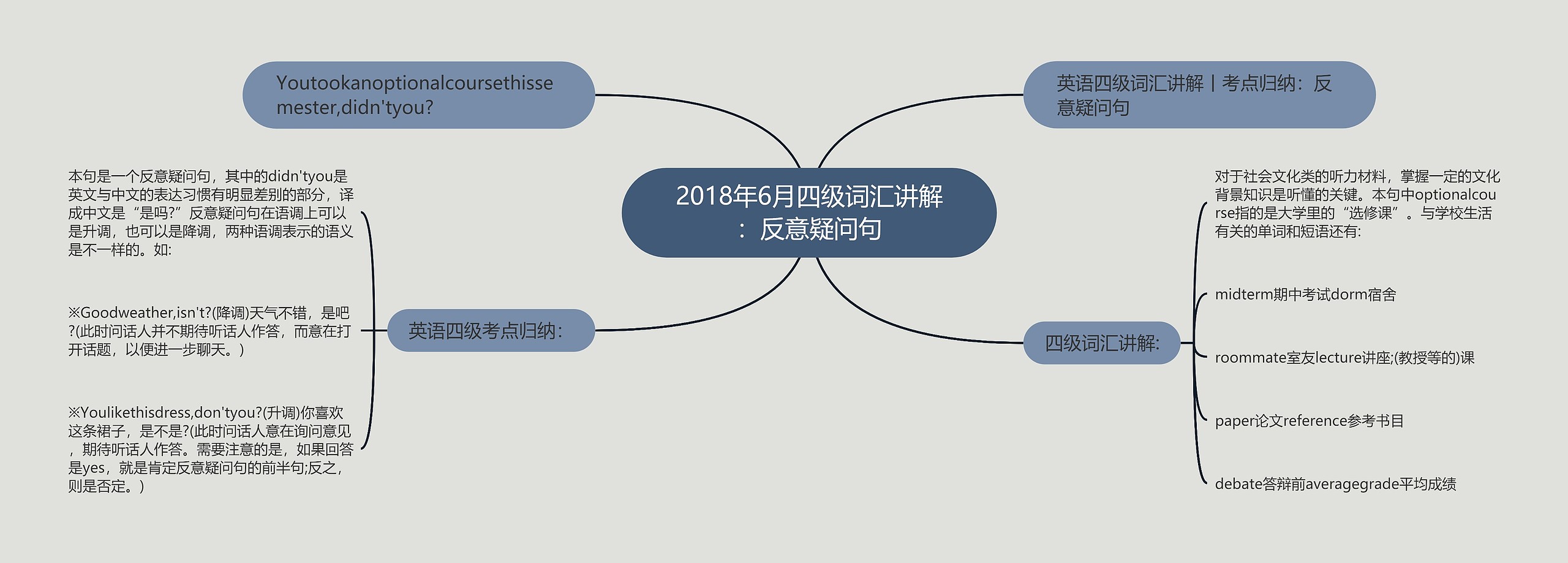 2018年6月四级词汇讲解：反意疑问句思维导图