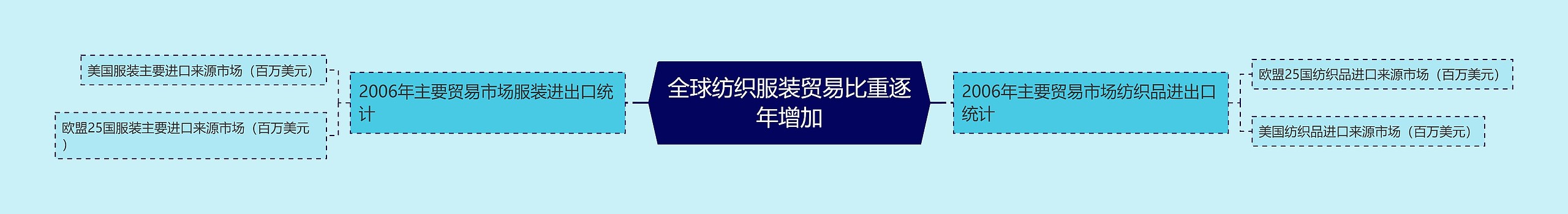 全球纺织服装贸易比重逐年增加