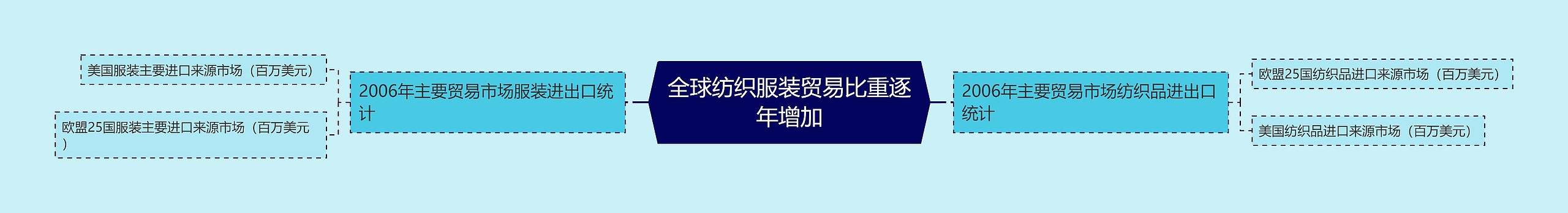 全球纺织服装贸易比重逐年增加