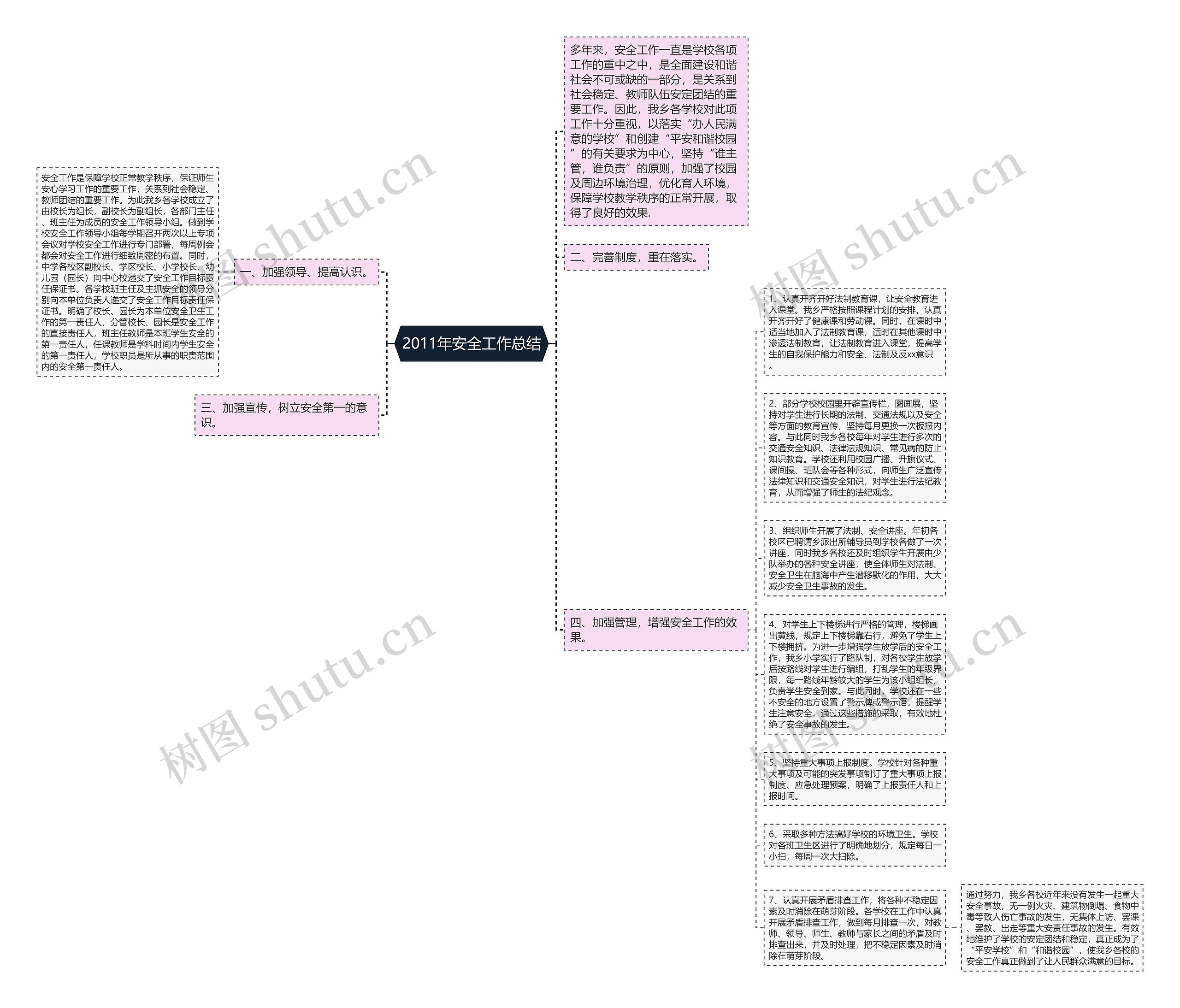 2011年安全工作总结思维导图