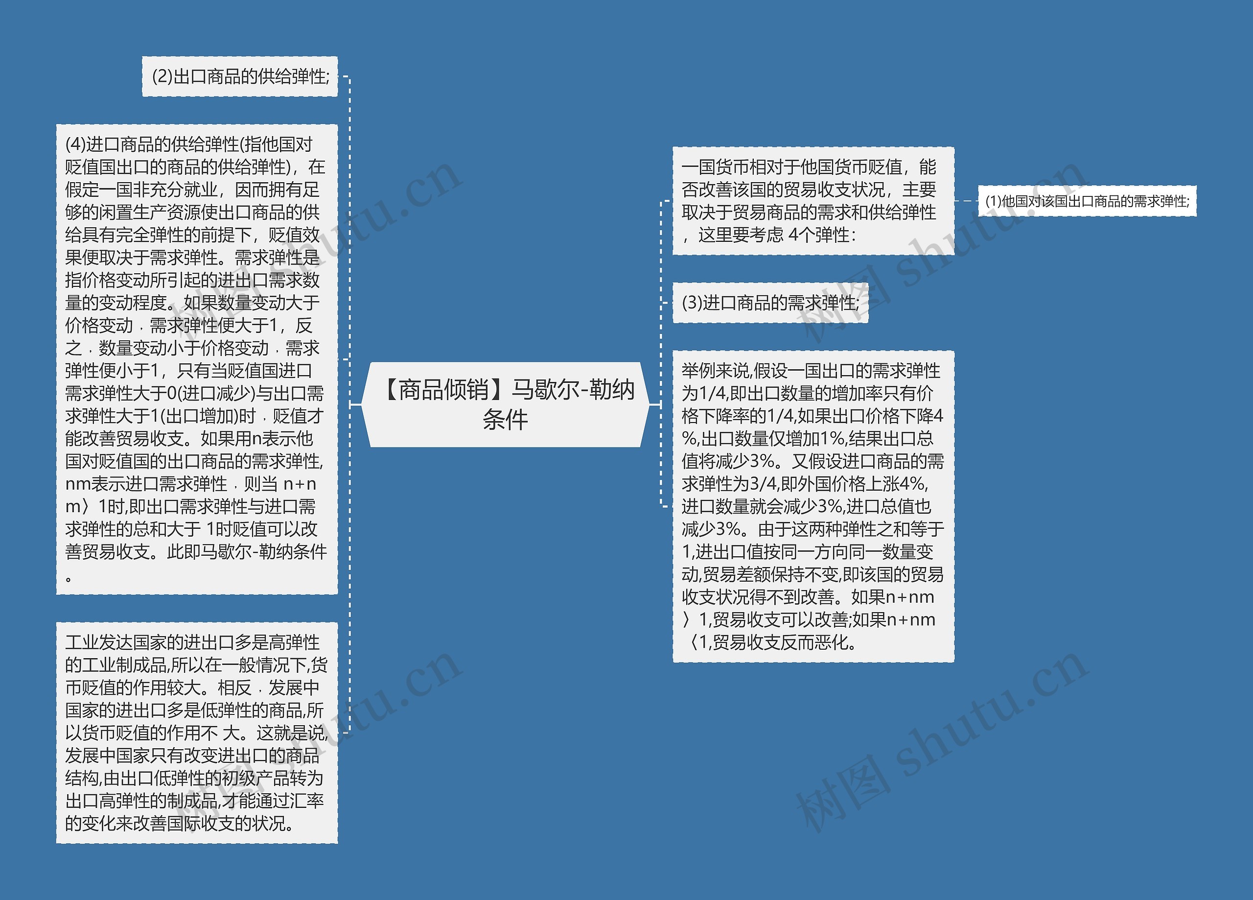 【商品倾销】马歇尔-勒纳条件