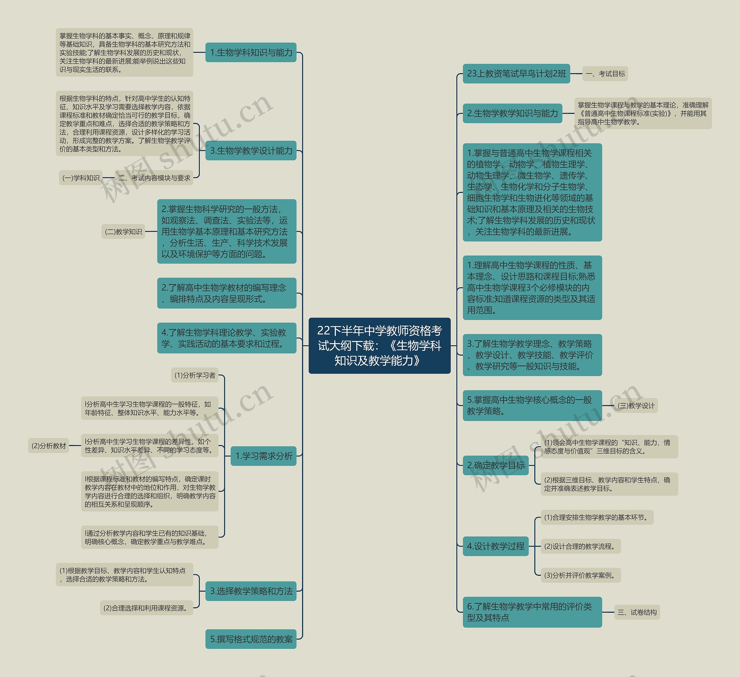22下半年中学教师资格考试大纲下载：《生物学科知识及教学能力》
