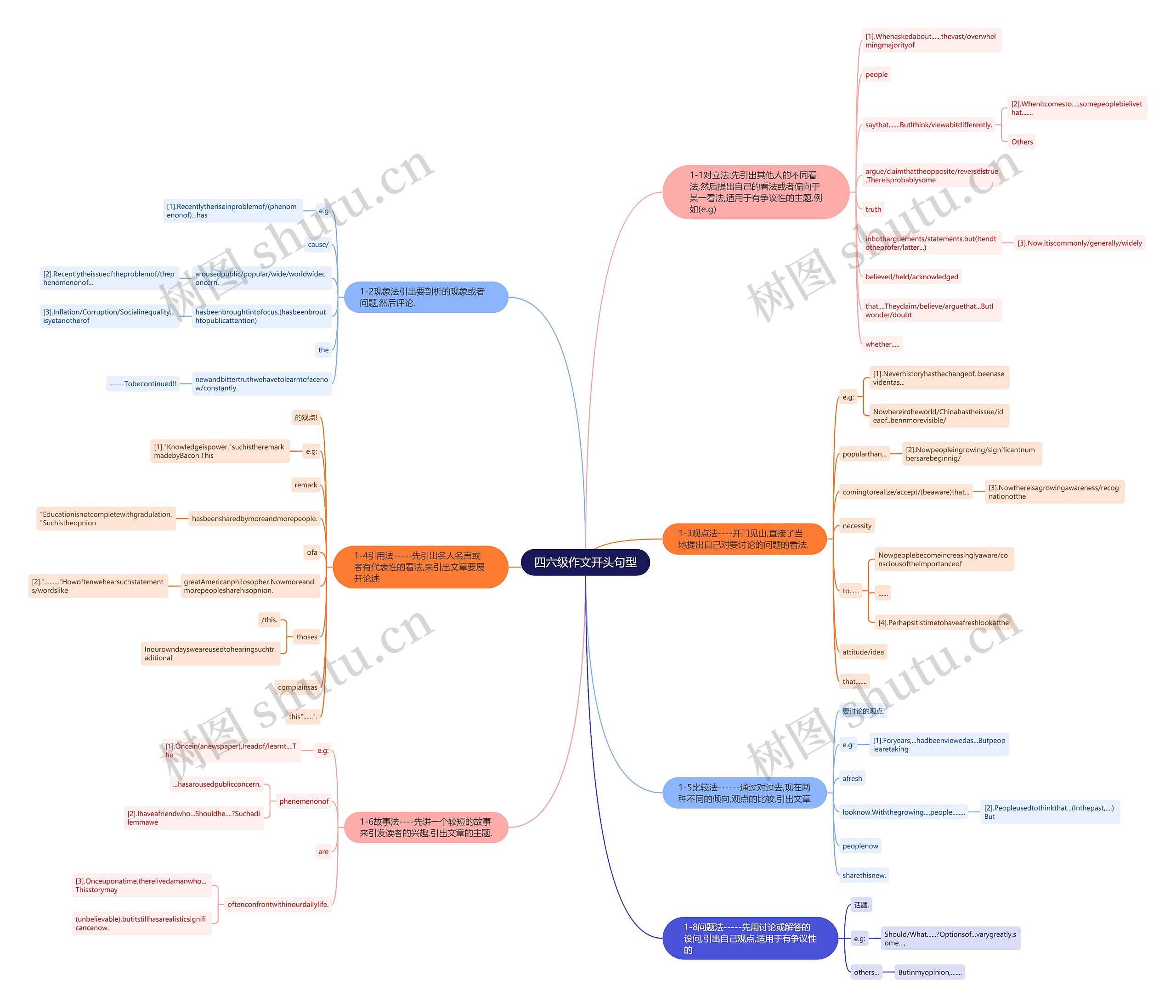 四六级作文开头句型思维导图