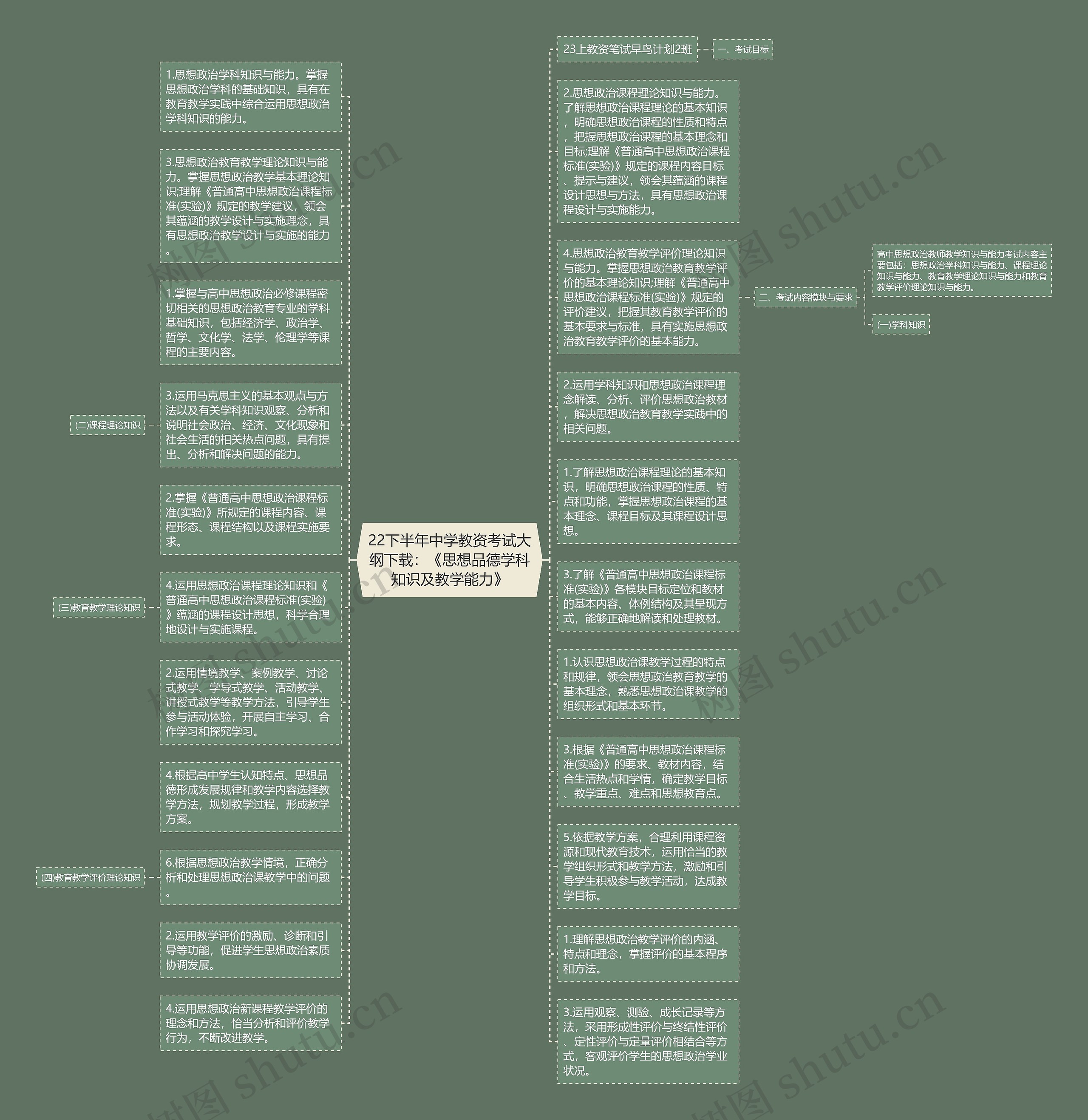 22下半年中学教资考试大纲下载：《思想品德学科知识及教学能力》思维导图