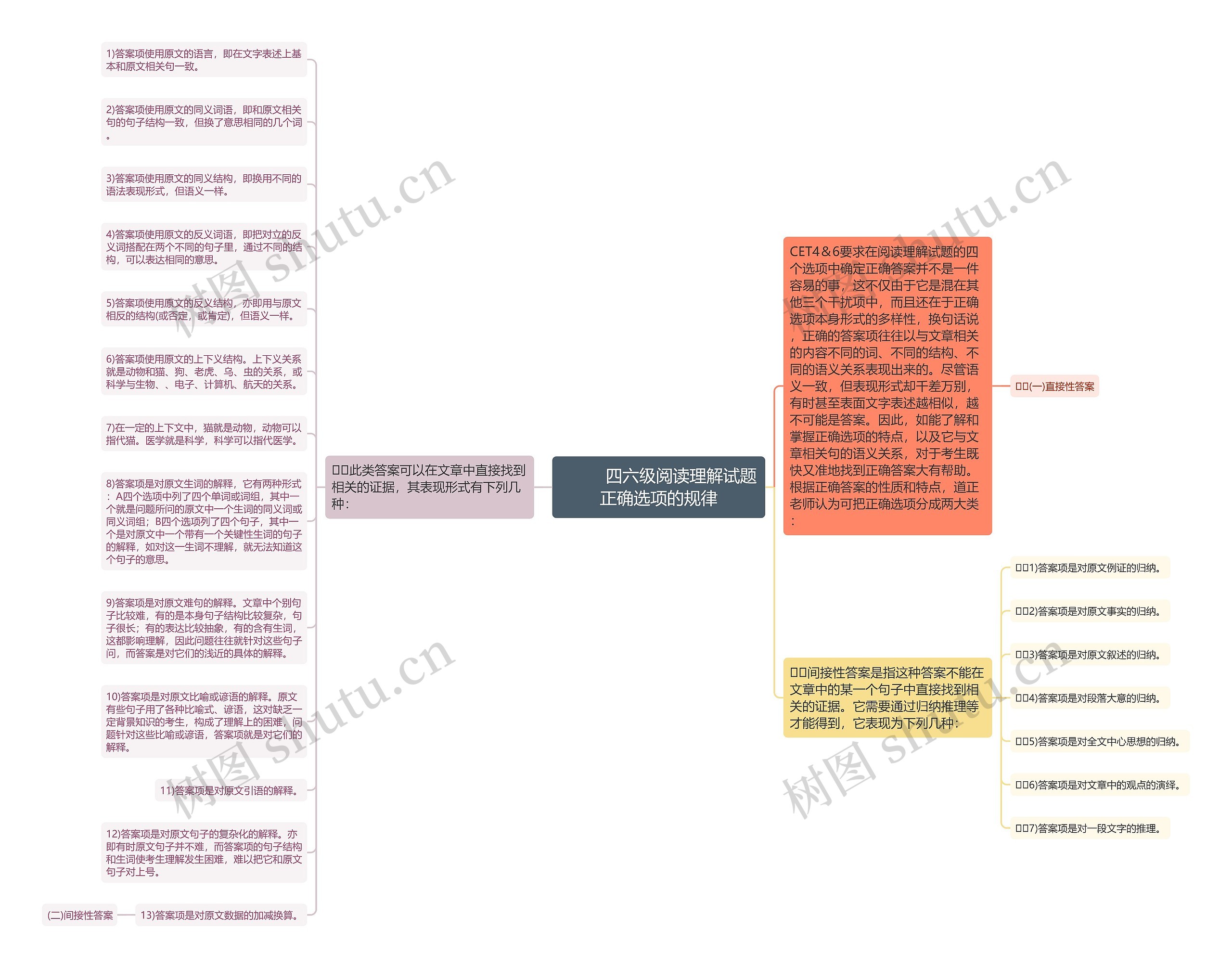         	四六级阅读理解试题正确选项的规律