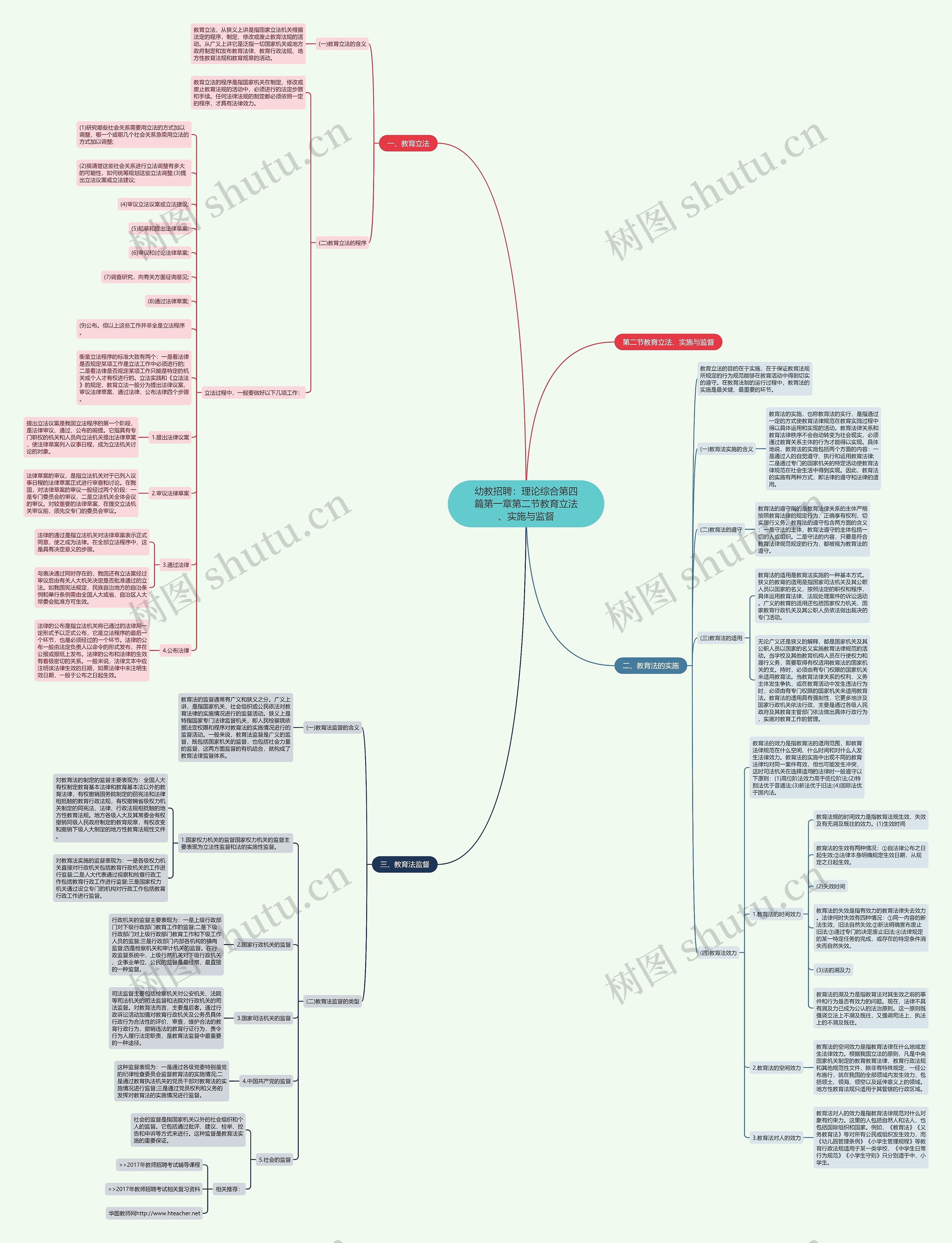 幼教招聘：理论综合第四篇第一章第二节教育立法、实施与监督思维导图