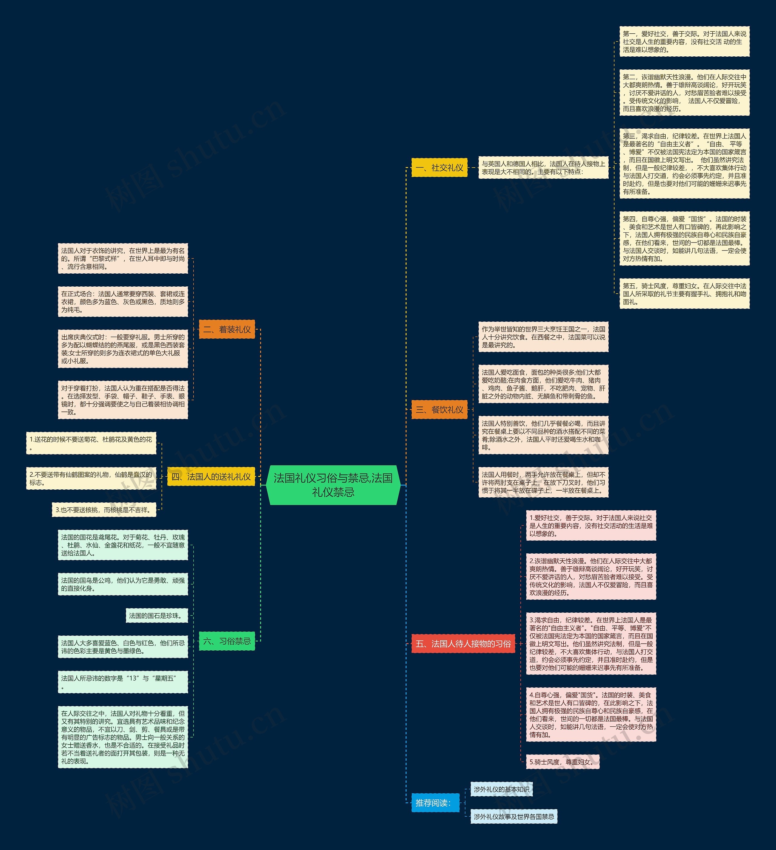 法国礼仪习俗与禁忌,法国礼仪禁忌思维导图