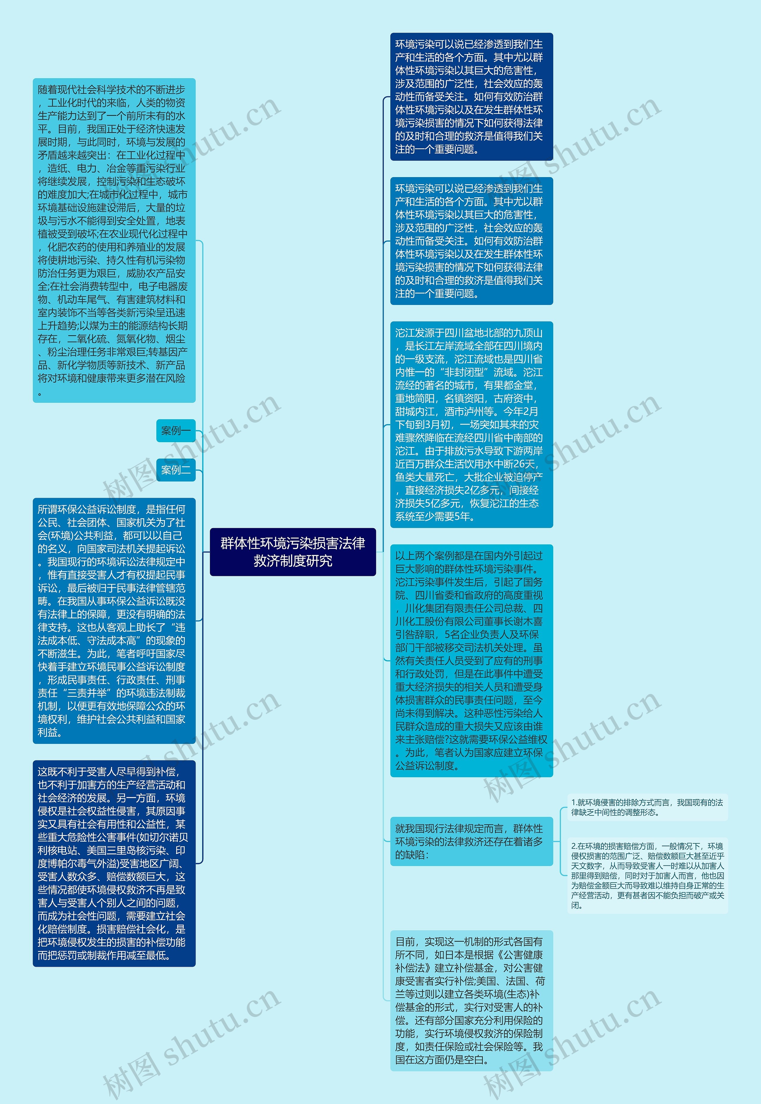 群体性环境污染损害法律救济制度研究思维导图