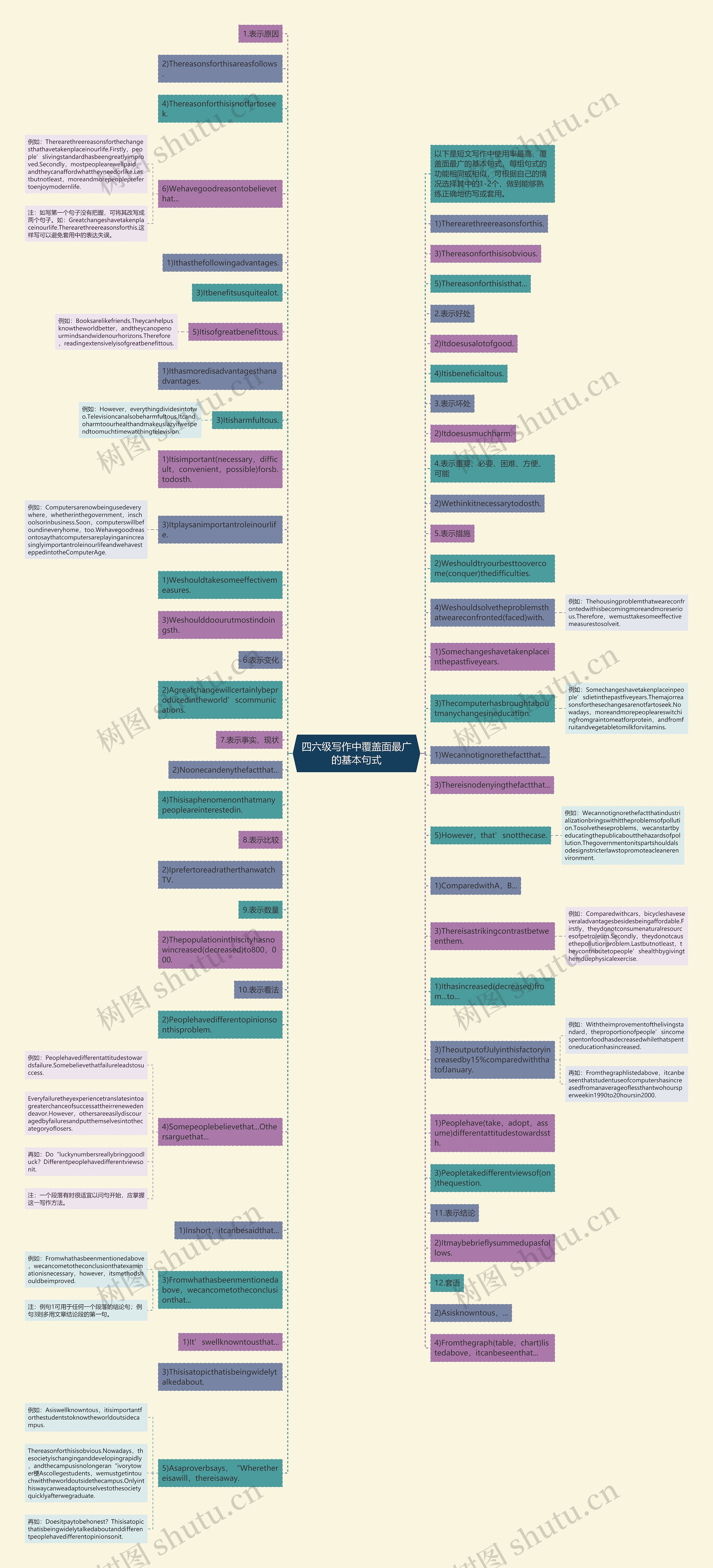 四六级写作中覆盖面最广的基本句式思维导图