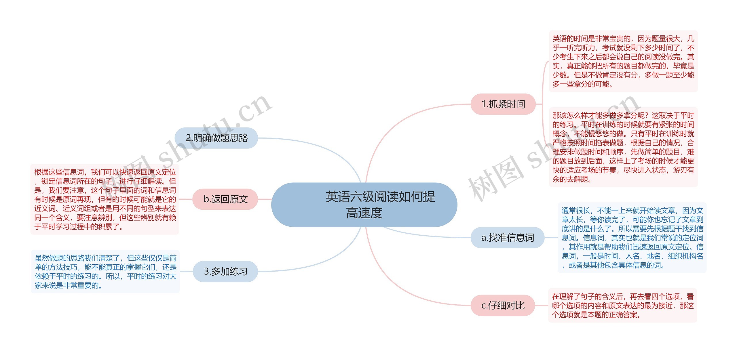         	英语六级阅读如何提高速度思维导图