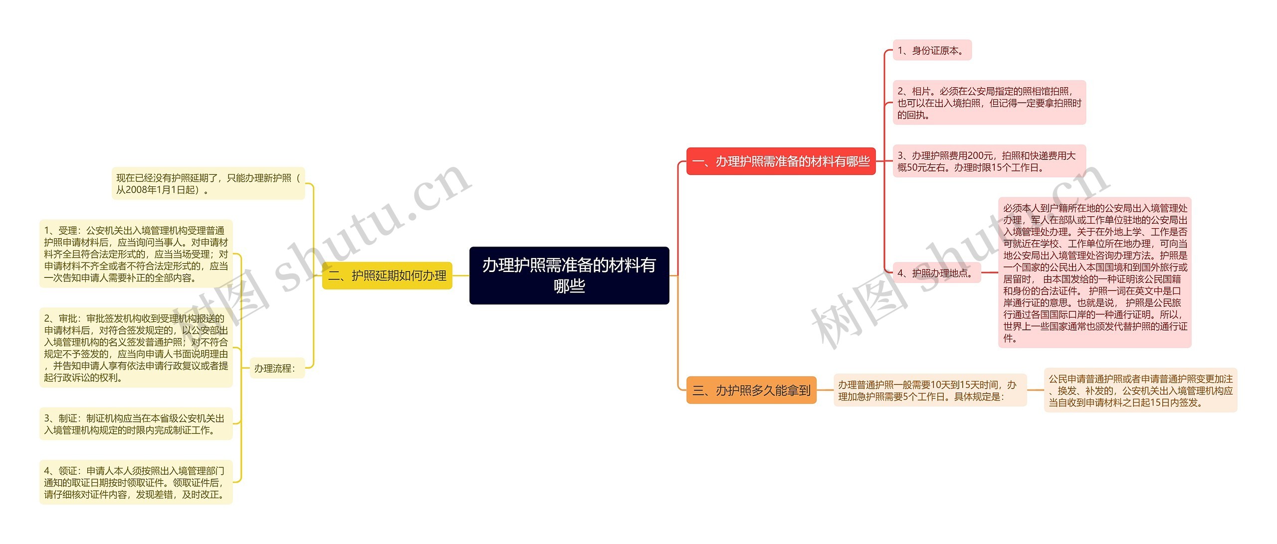 办理护照需准备的材料有哪些思维导图