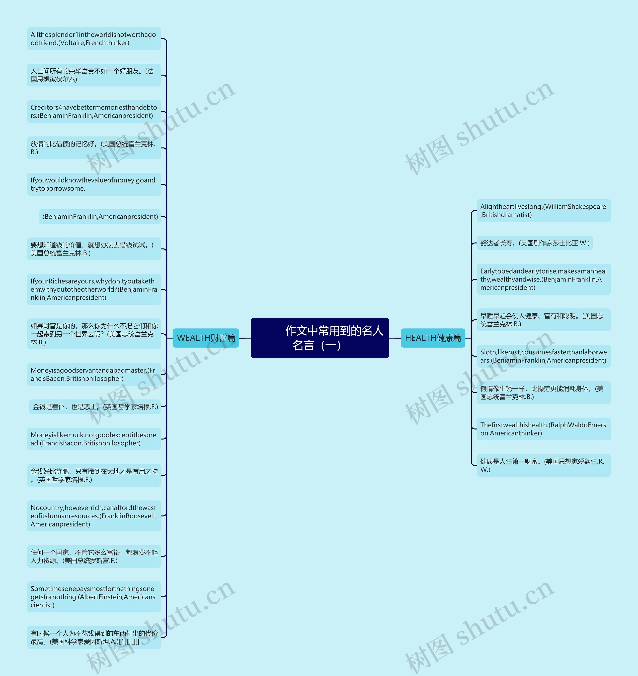         	作文中常用到的名人名言（一）思维导图