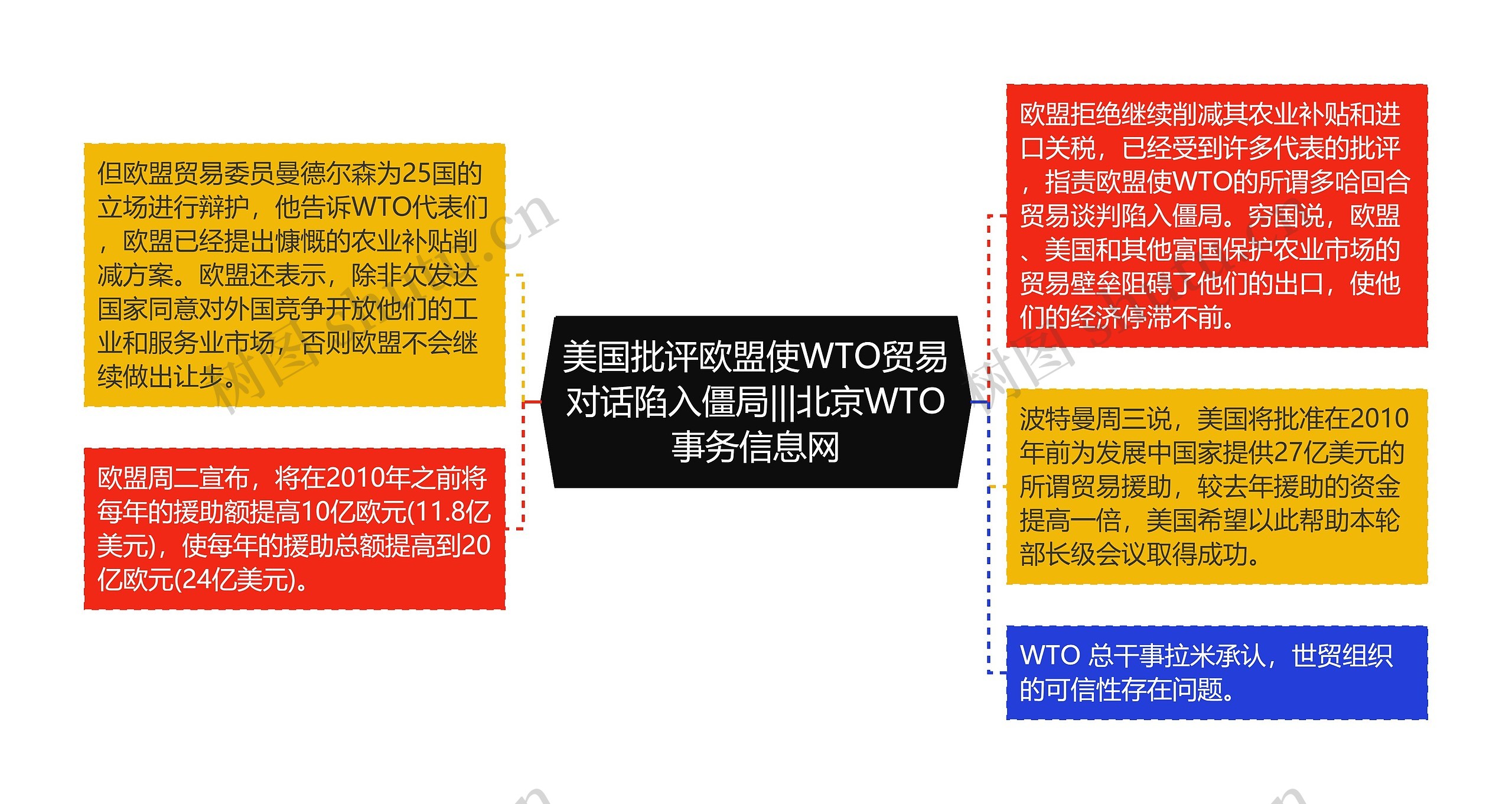 美国批评欧盟使WTO贸易对话陷入僵局|||北京WTO事务信息网思维导图