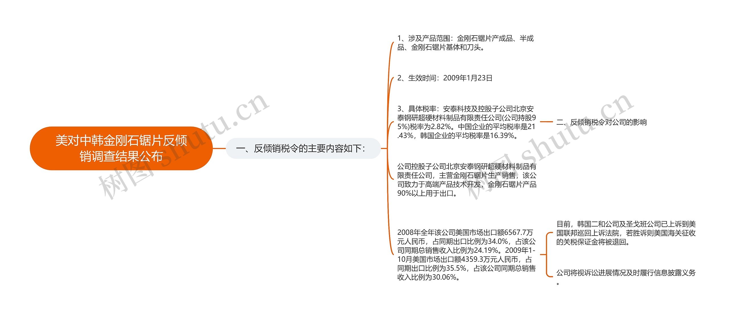 美对中韩金刚石锯片反倾销调查结果公布思维导图