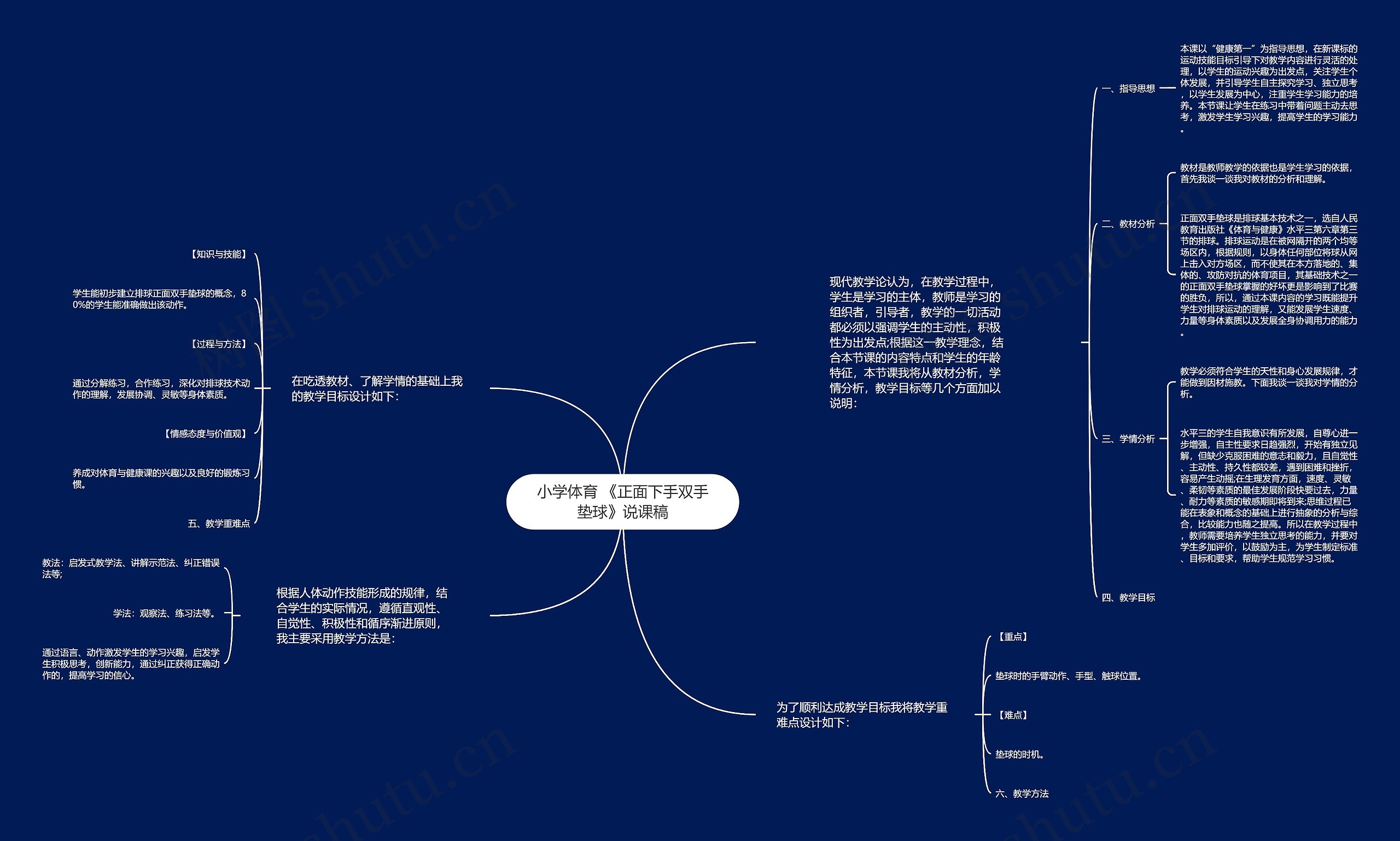 小学体育 《正面下手双手垫球》说课稿思维导图