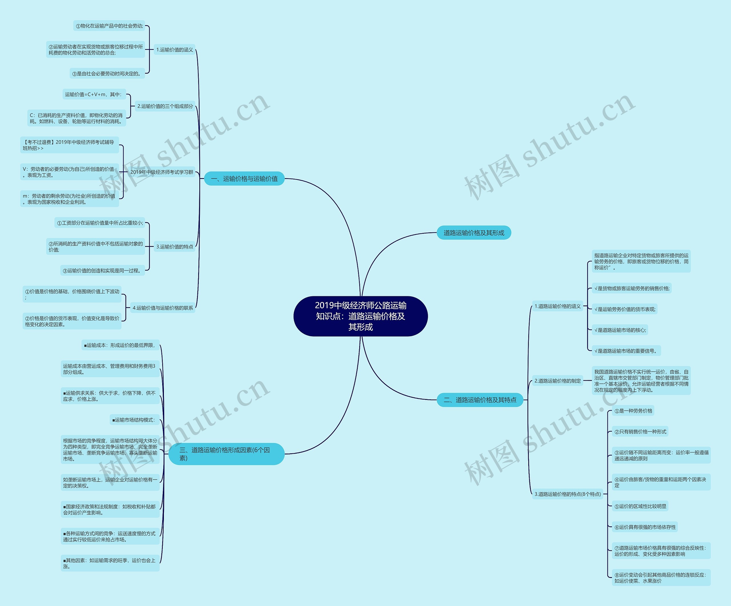 2019中级经济师公路运输知识点：道路运输价格及其形成思维导图