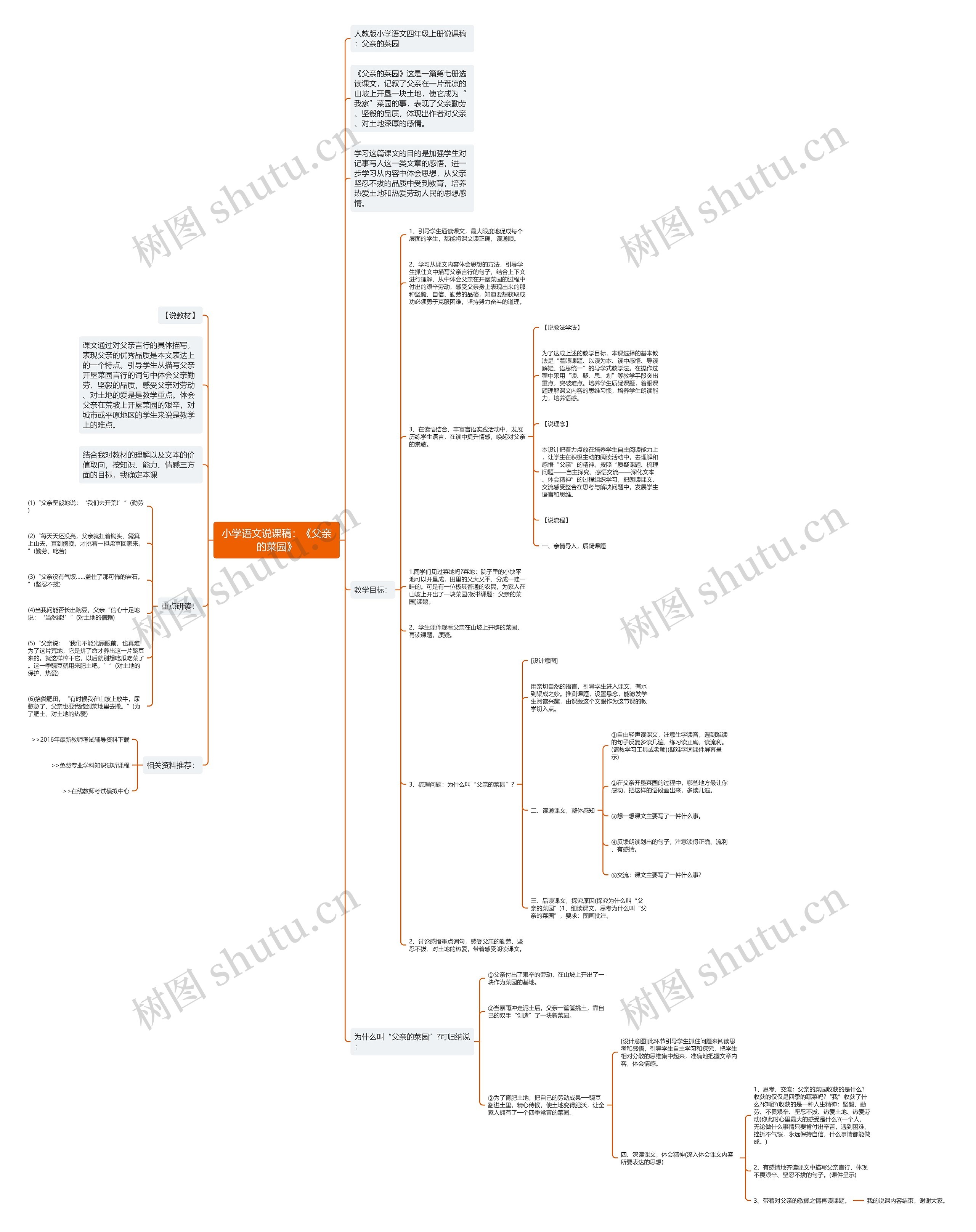 小学语文说课稿：《父亲的菜园》思维导图