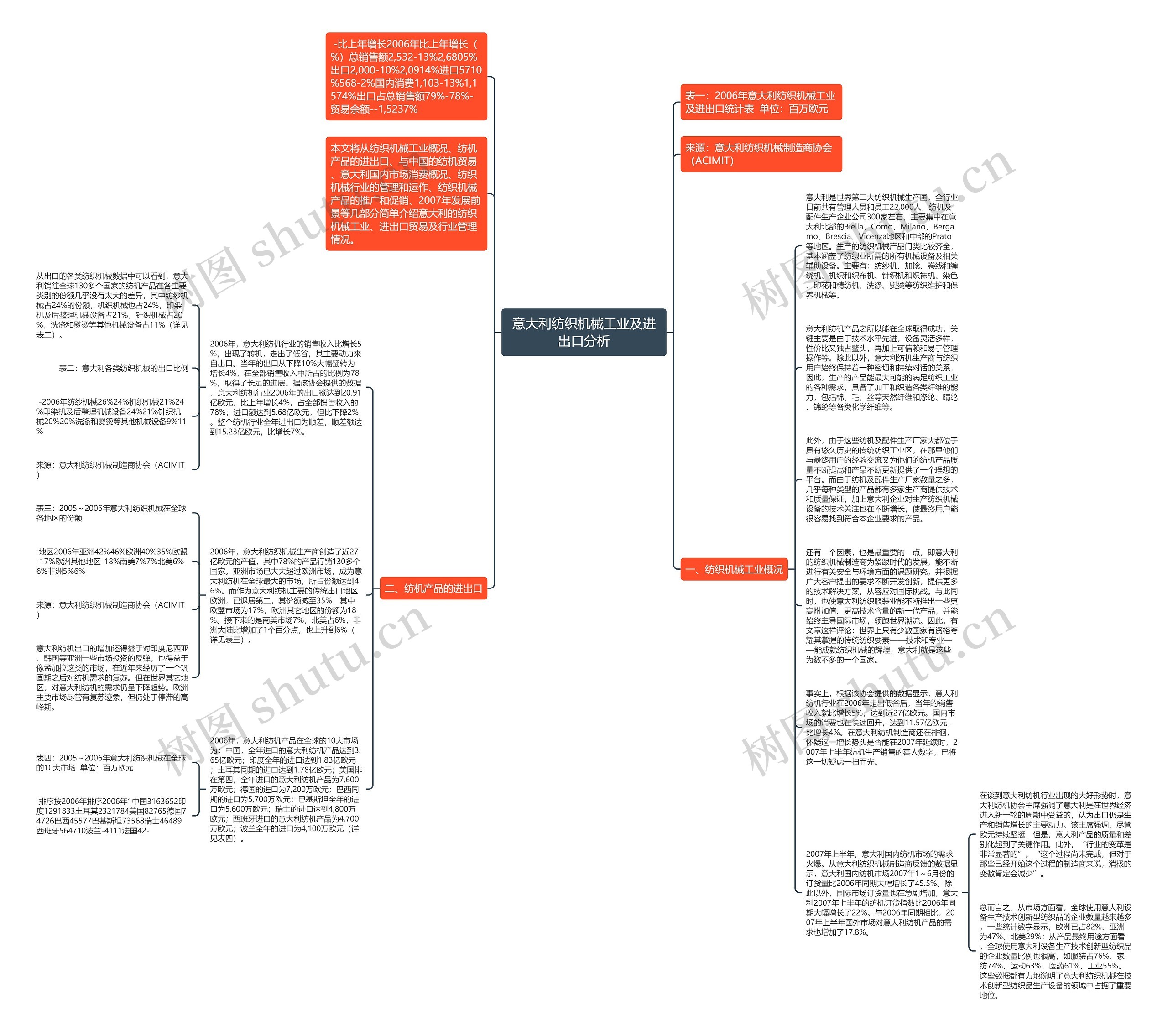 意大利纺织机械工业及进出口分析思维导图