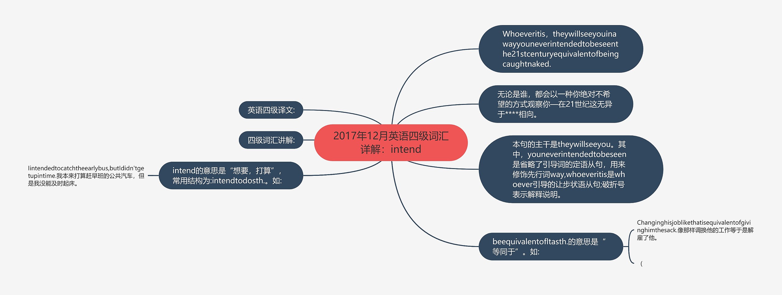 2017年12月英语四级词汇详解：intend思维导图