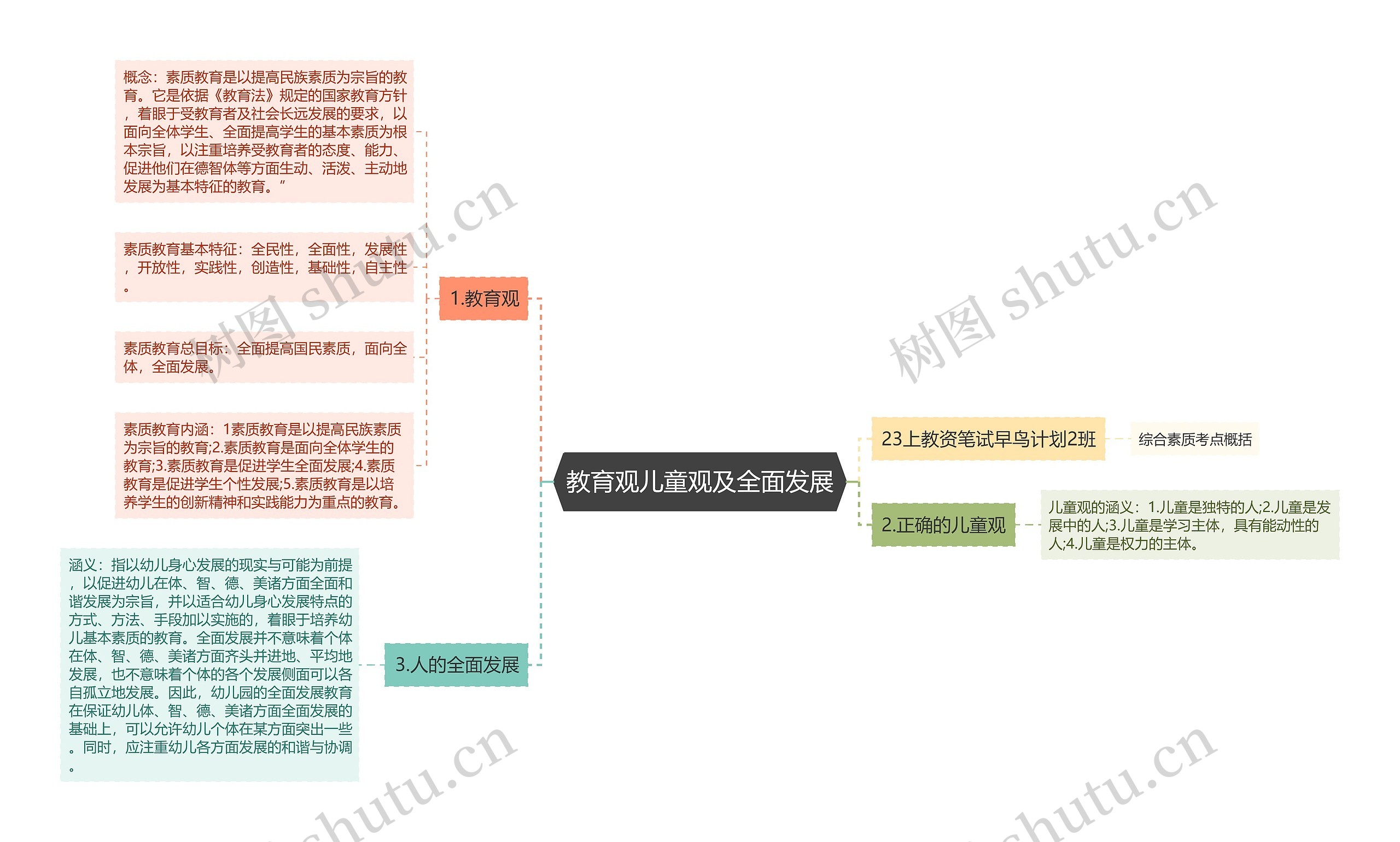 教育观儿童观及全面发展思维导图