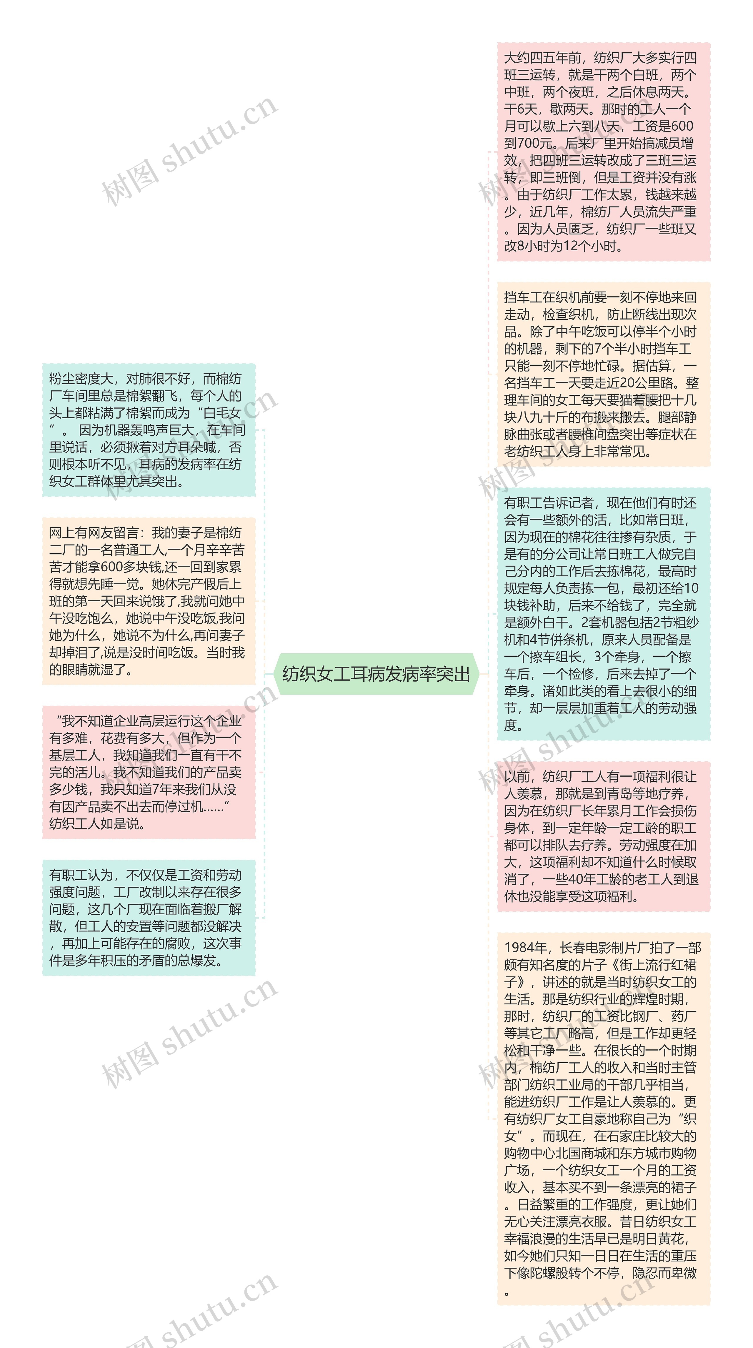 纺织女工耳病发病率突出