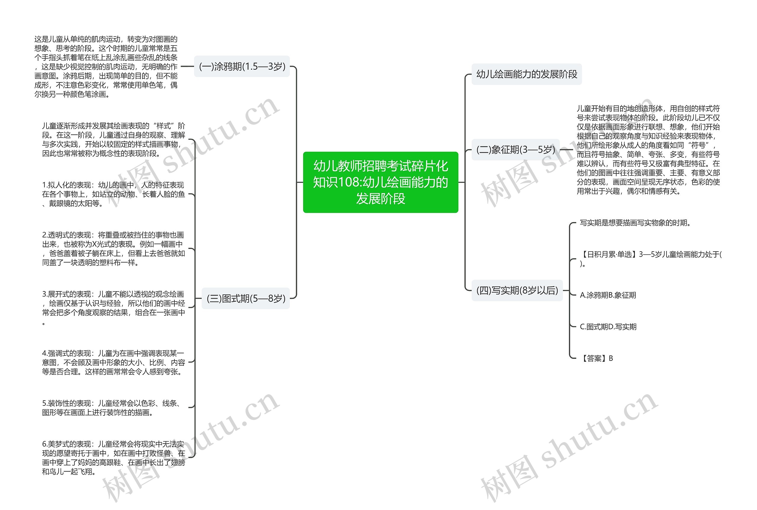 幼儿教师招聘考试碎片化知识108:幼儿绘画能力的发展阶段思维导图