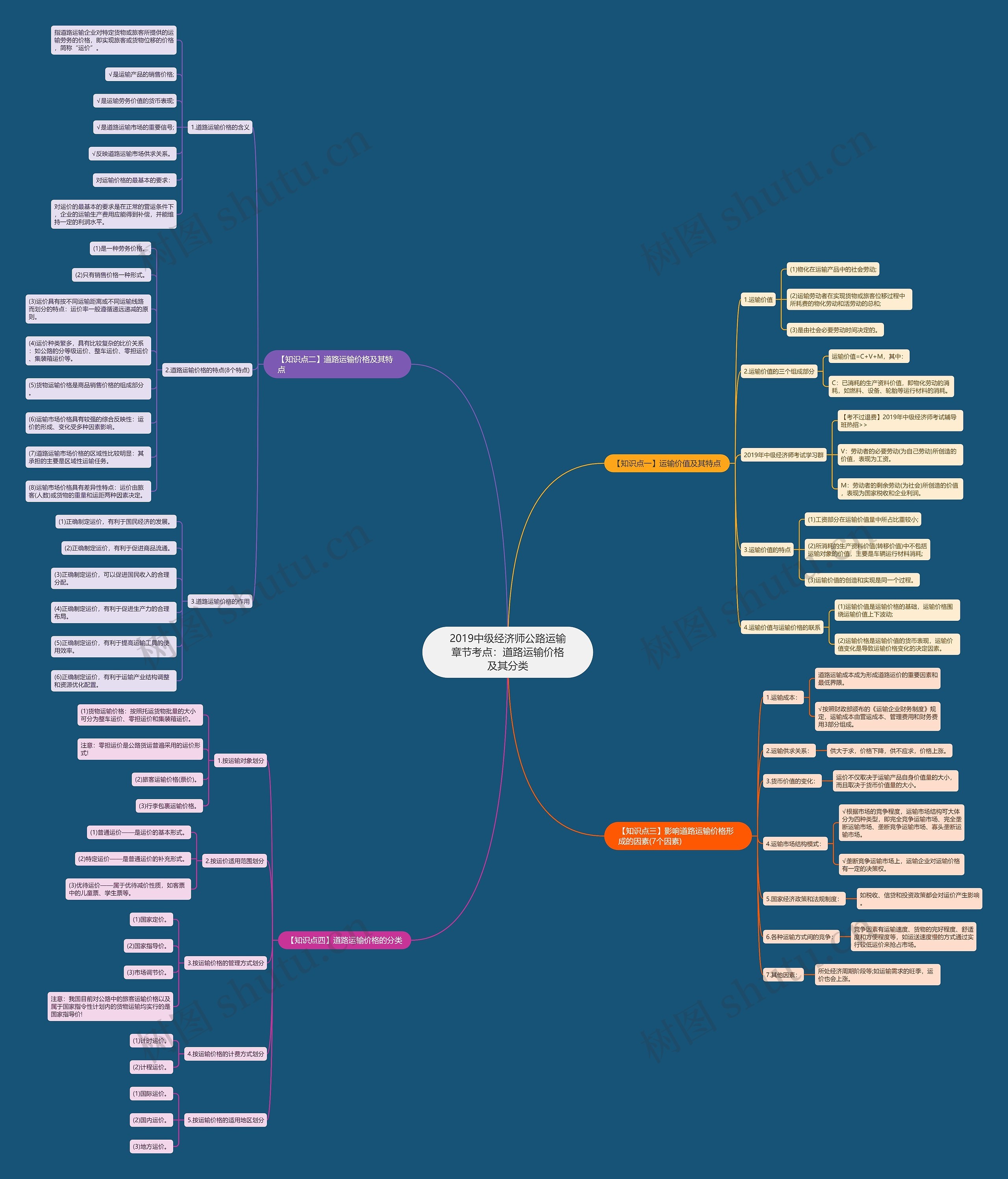 2019中级经济师公路运输章节考点：道路运输价格及其分类思维导图
