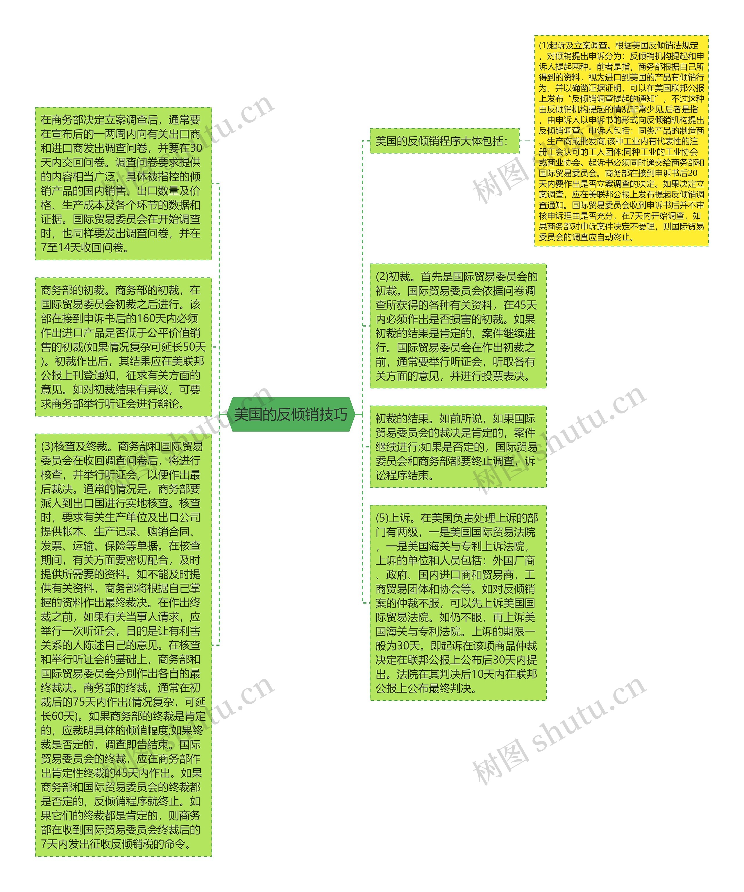 美国的反倾销技巧