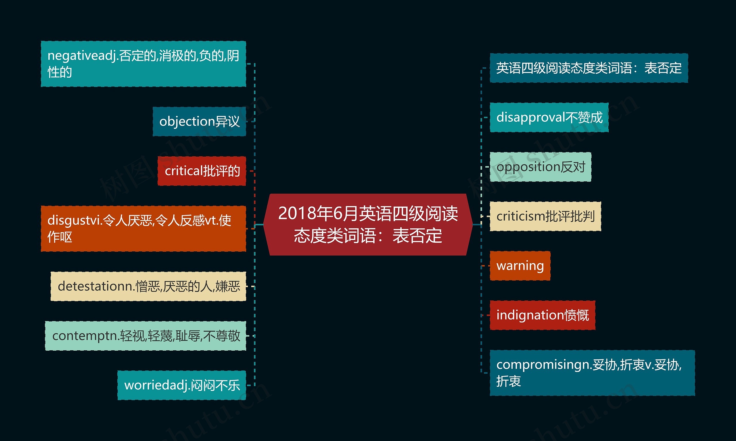 2018年6月英语四级阅读态度类词语：表否定