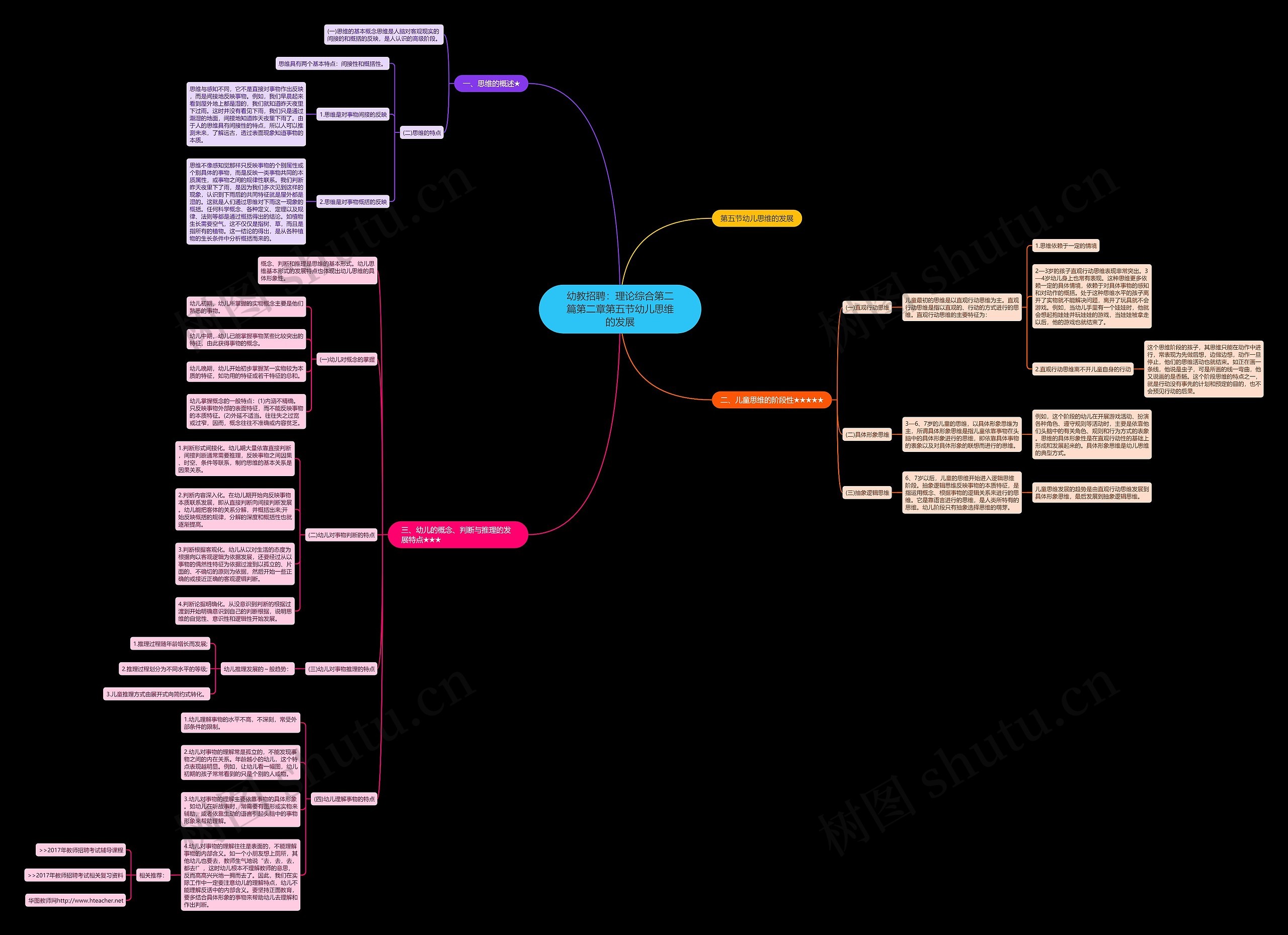 幼教招聘：理论综合第二篇第二章第五节幼儿思维的发展思维导图