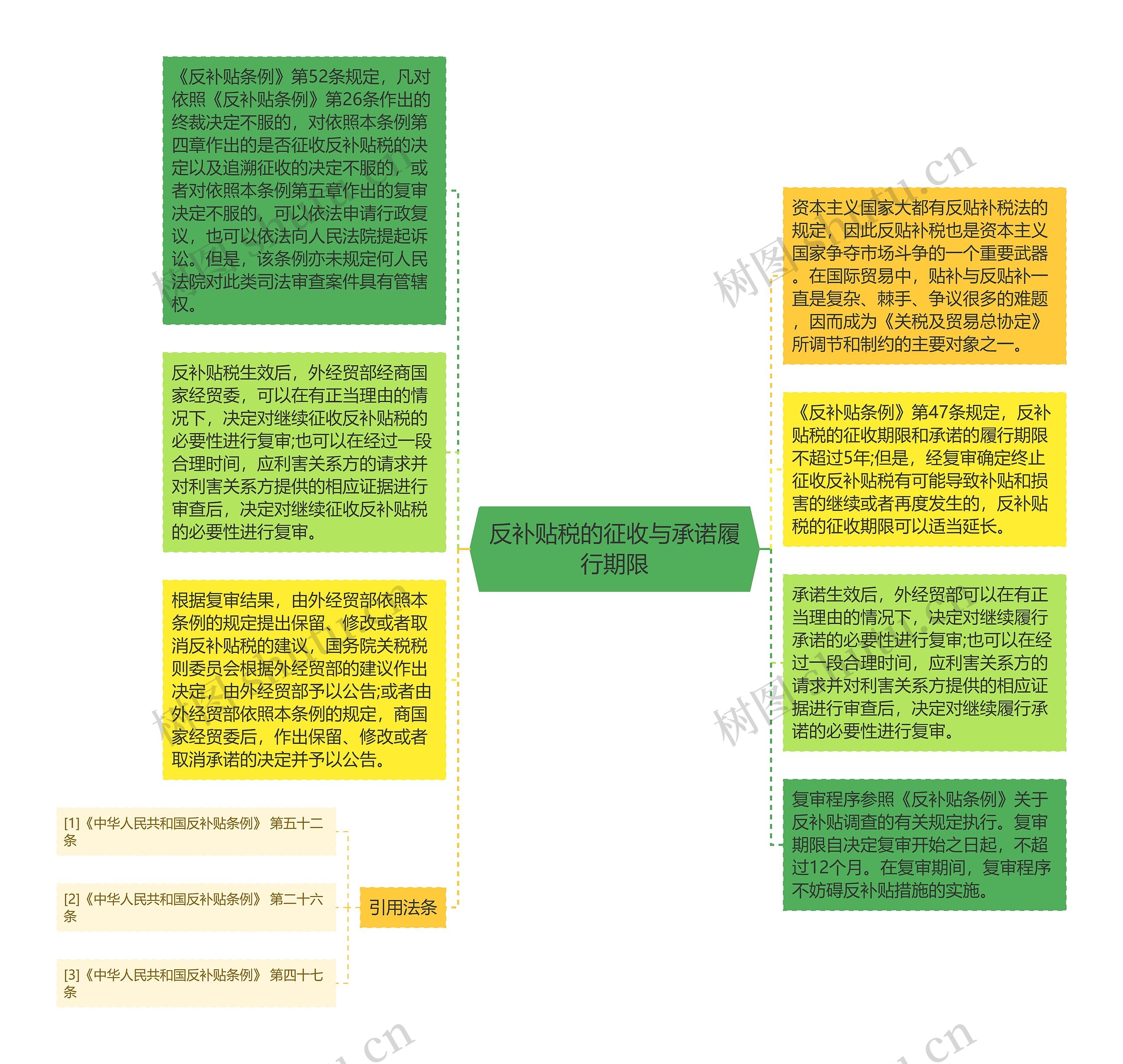 反补贴税的征收与承诺履行期限思维导图