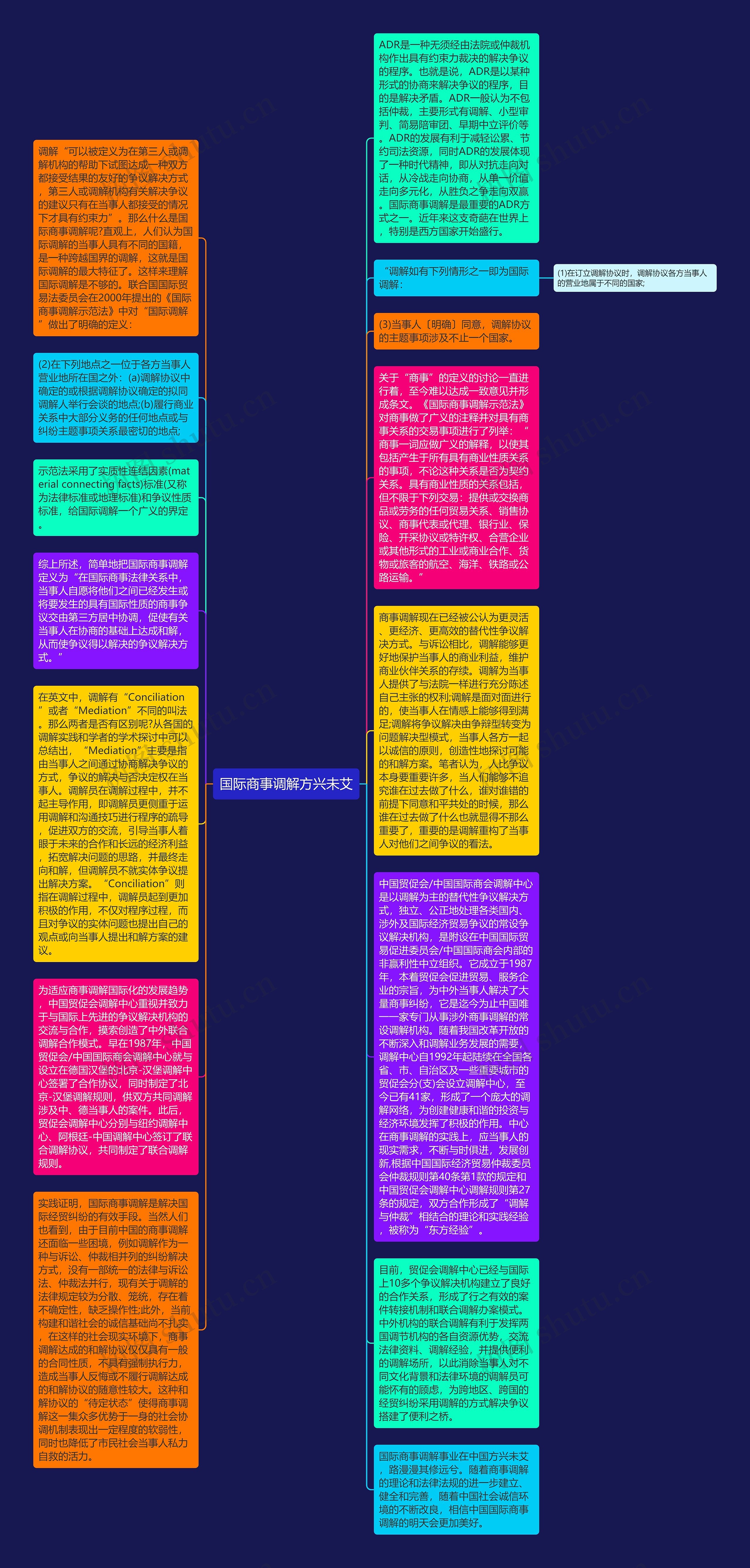 国际商事调解方兴未艾思维导图