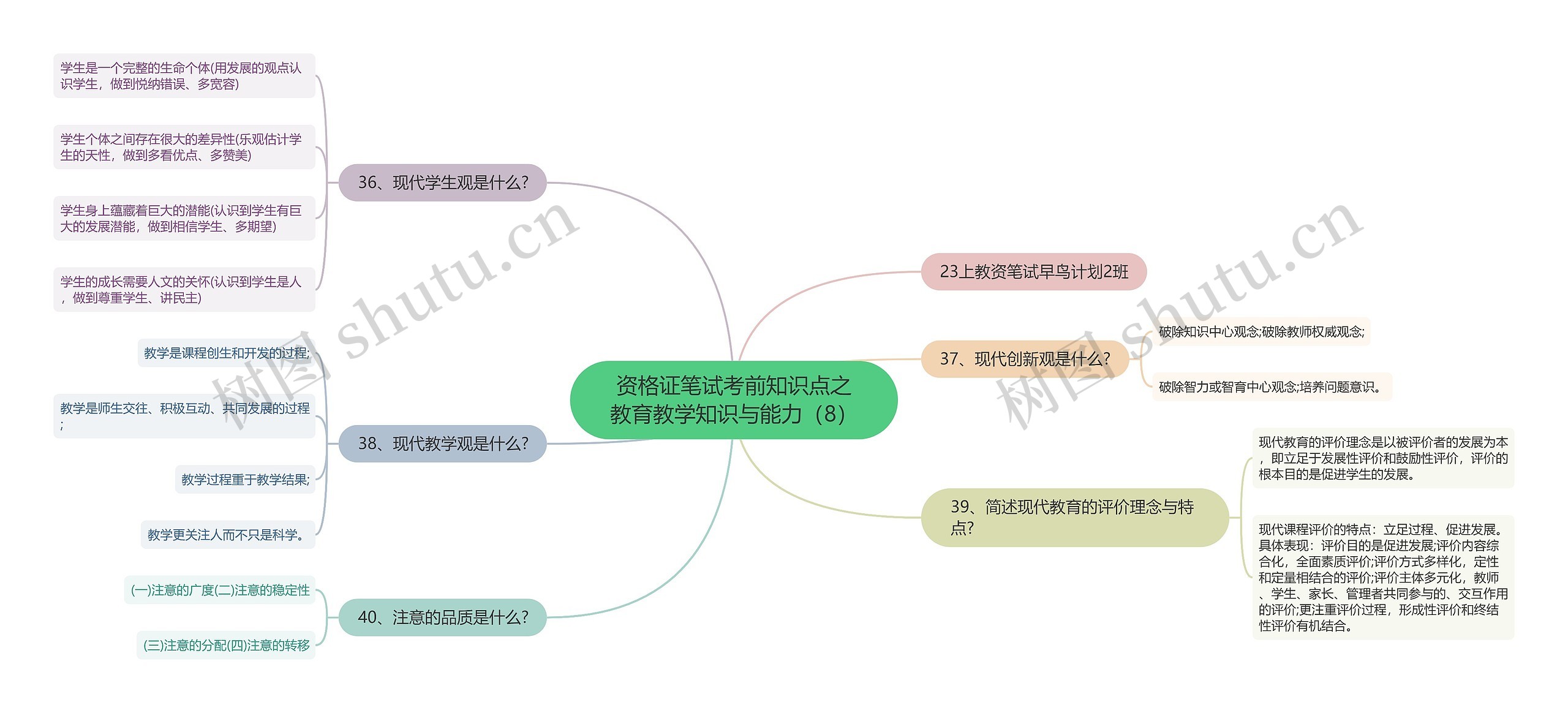 资格证笔试考前知识点之教育教学知识与能力（8）思维导图