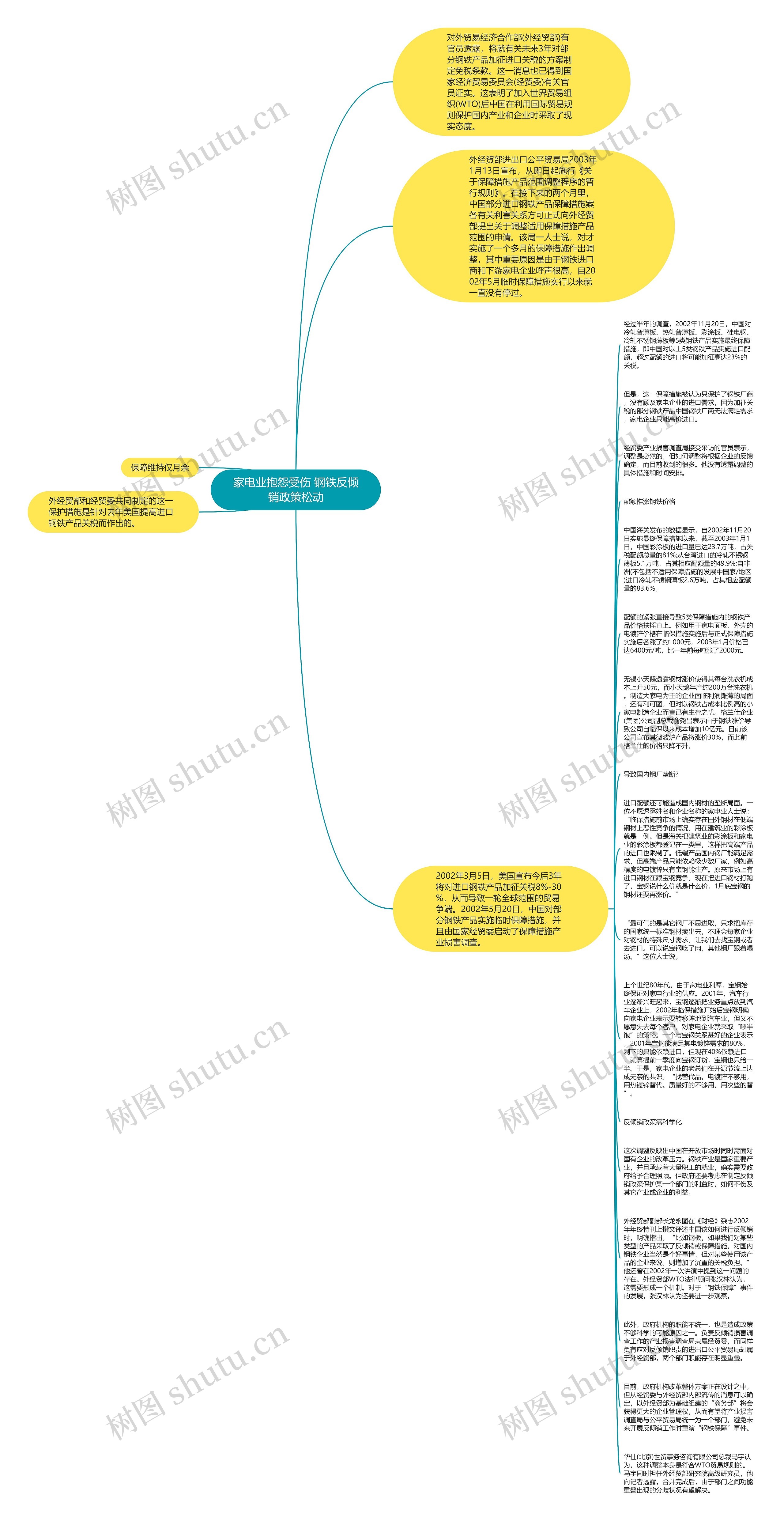 家电业抱怨受伤 钢铁反倾销政策松动思维导图