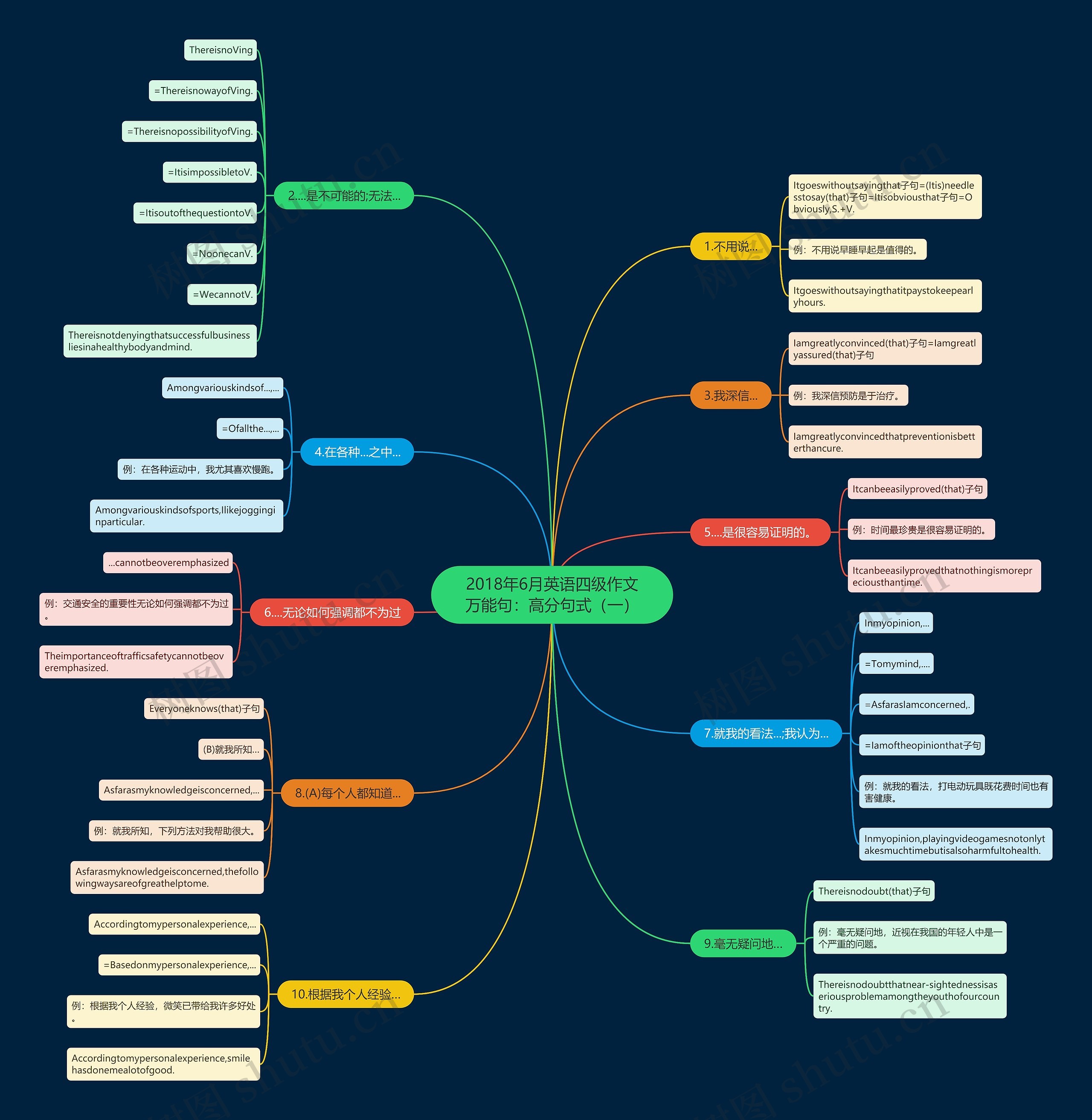 2018年6月英语四级作文万能句:高分句式(一) 2018年6月英语四级作文万能句:高分句式(一)