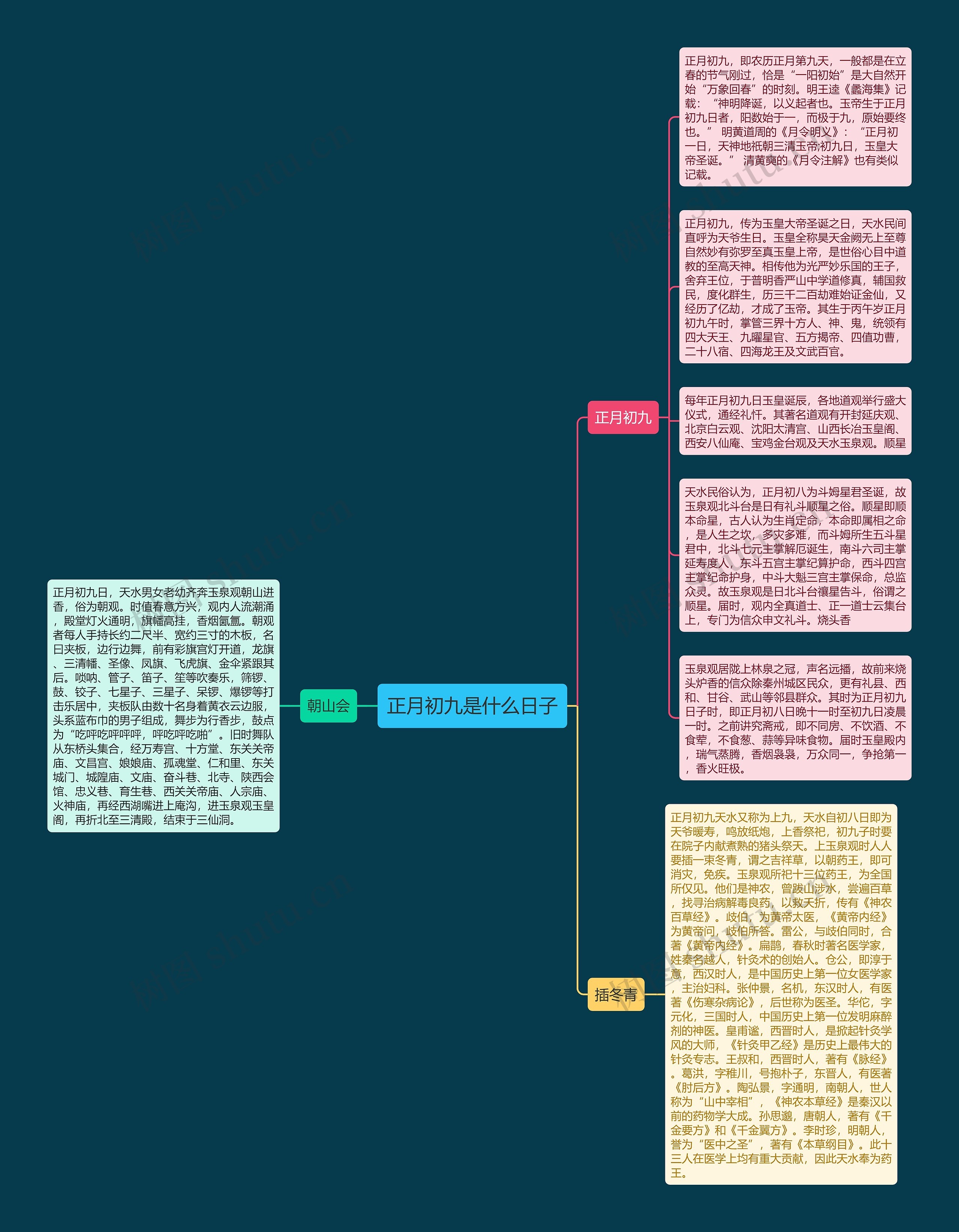 正月初九是什么日子思维导图