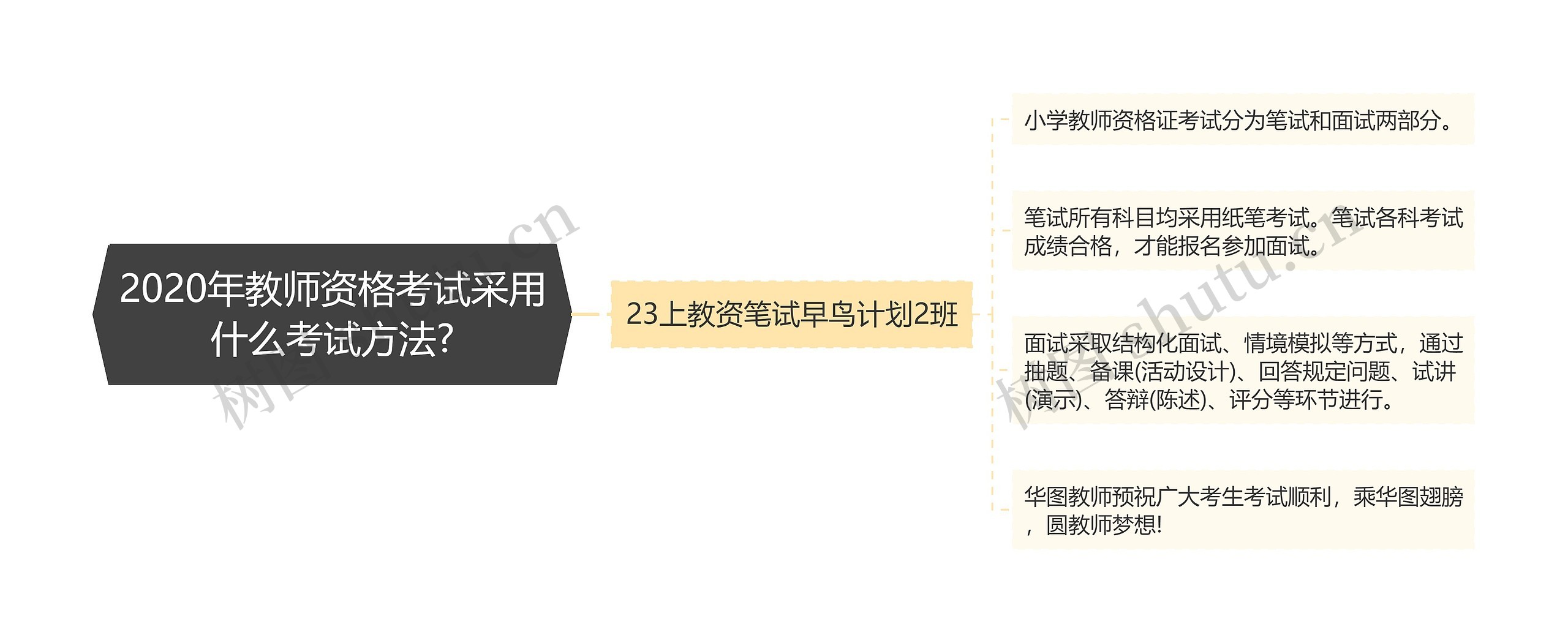 2020年教师资格考试采用什么考试方法?思维导图