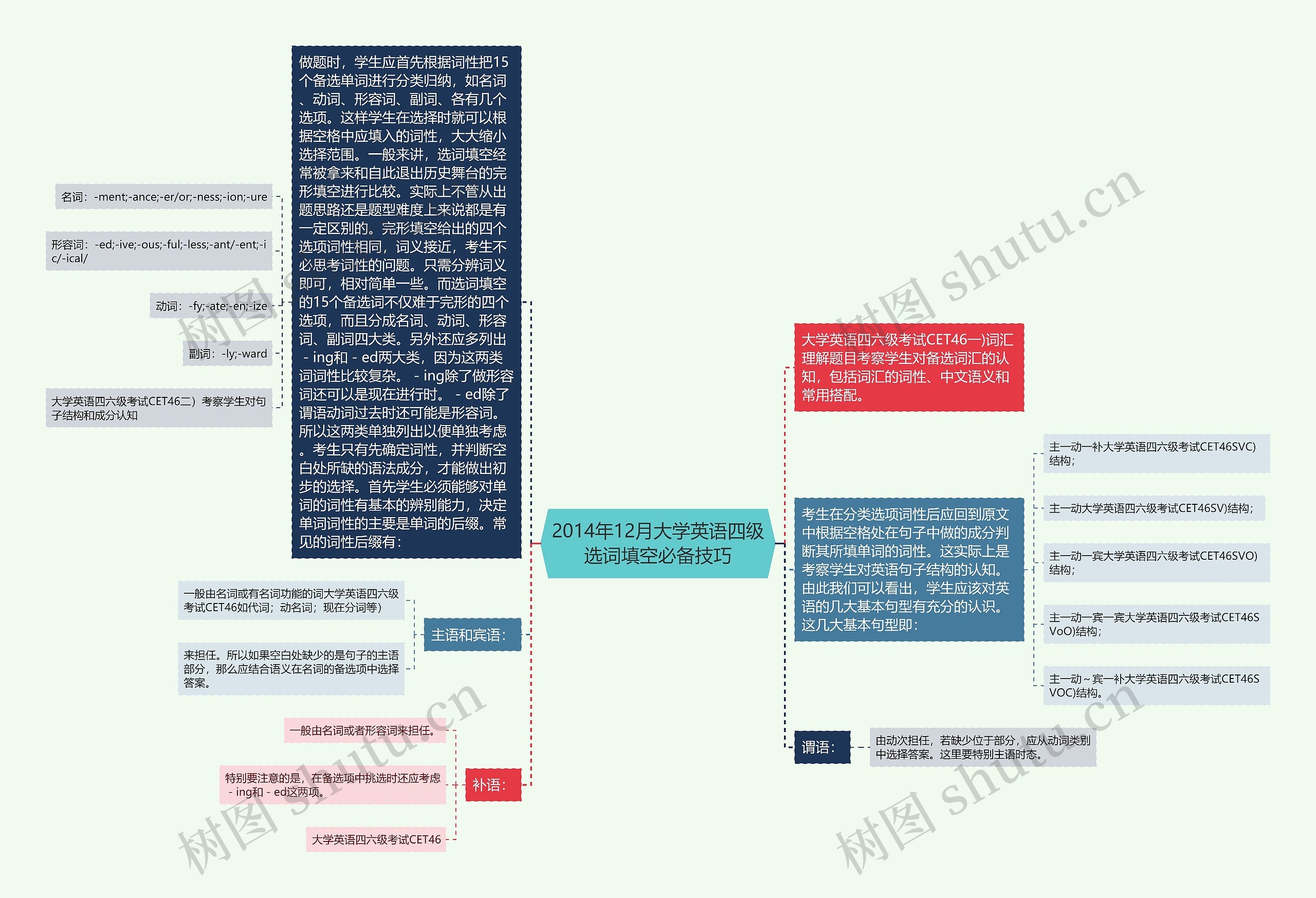 2014年12月大学英语四级选词填空必备技巧思维导图