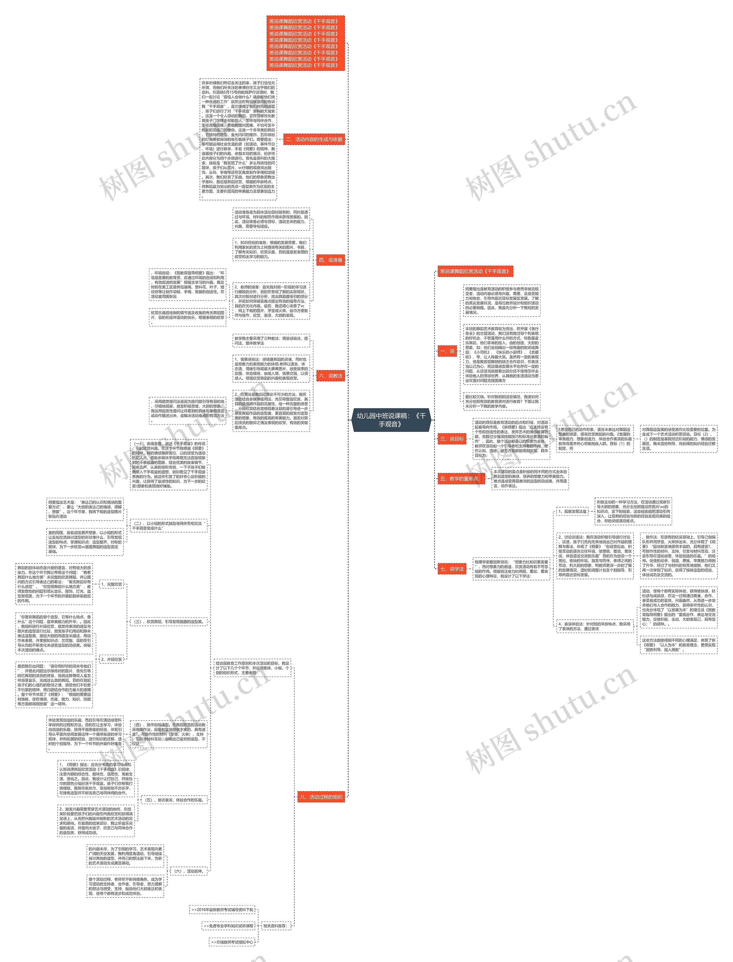 幼儿园中班说课稿：《千手观音》思维导图