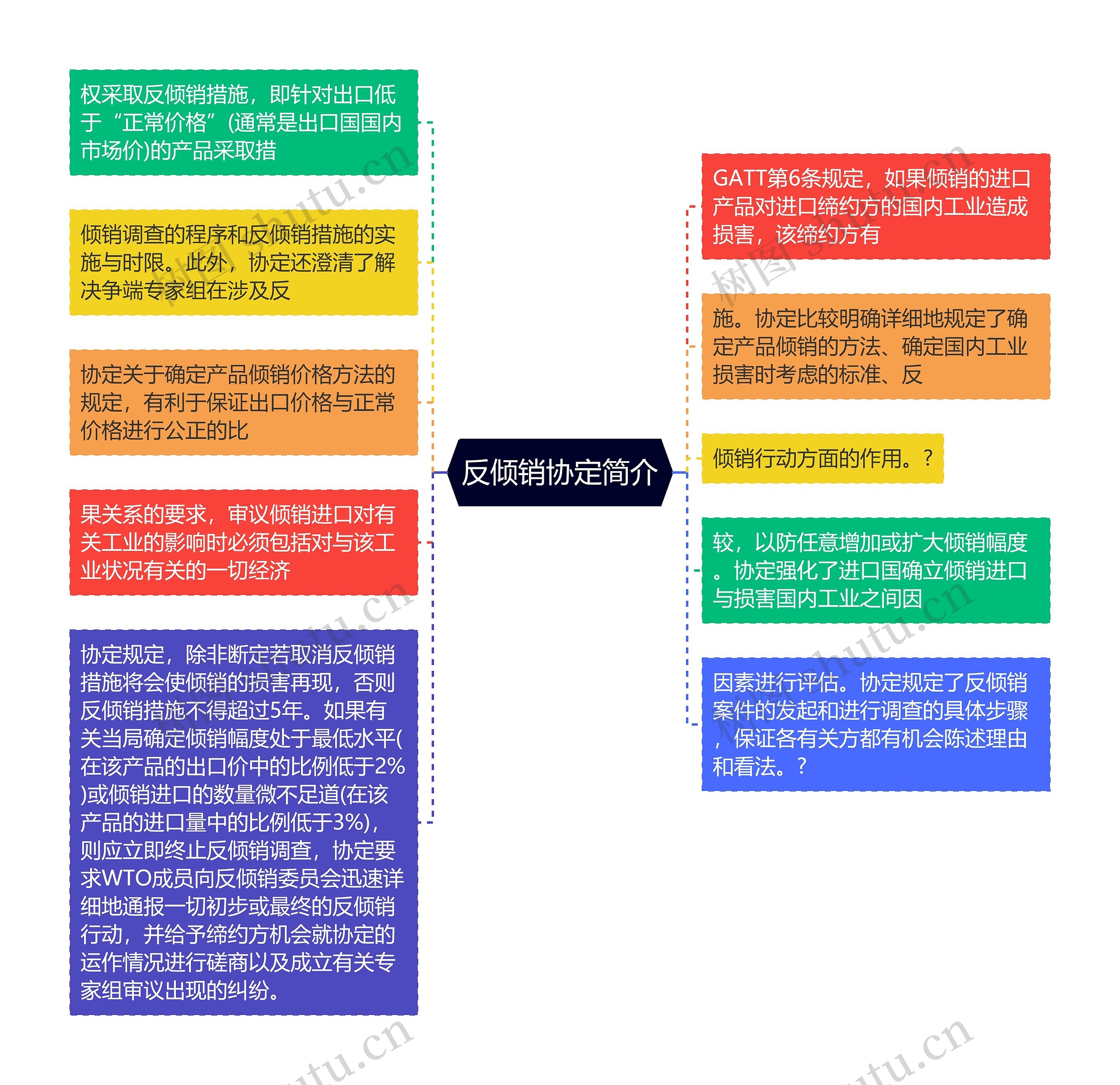 反倾销协定简介思维导图